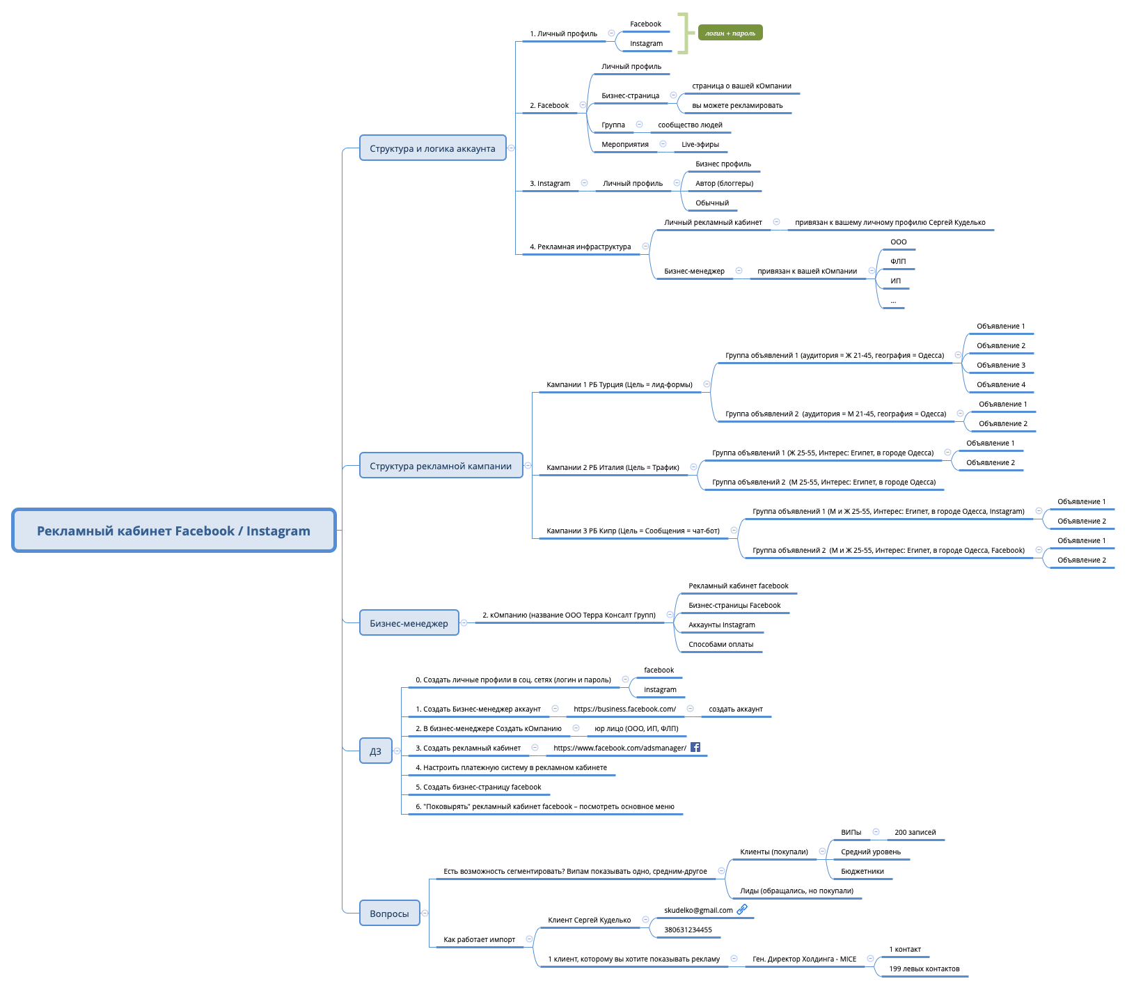 Thumbnail of mind map