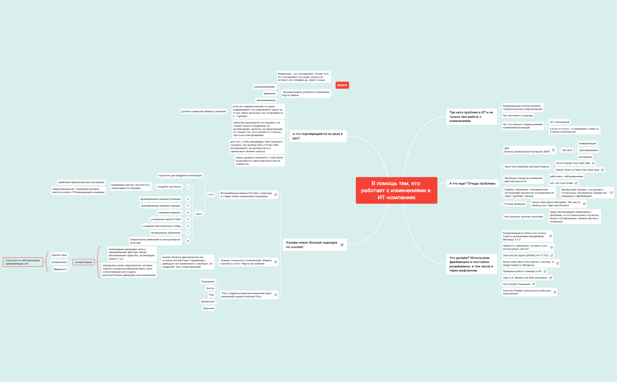 Thumbnail of mind map