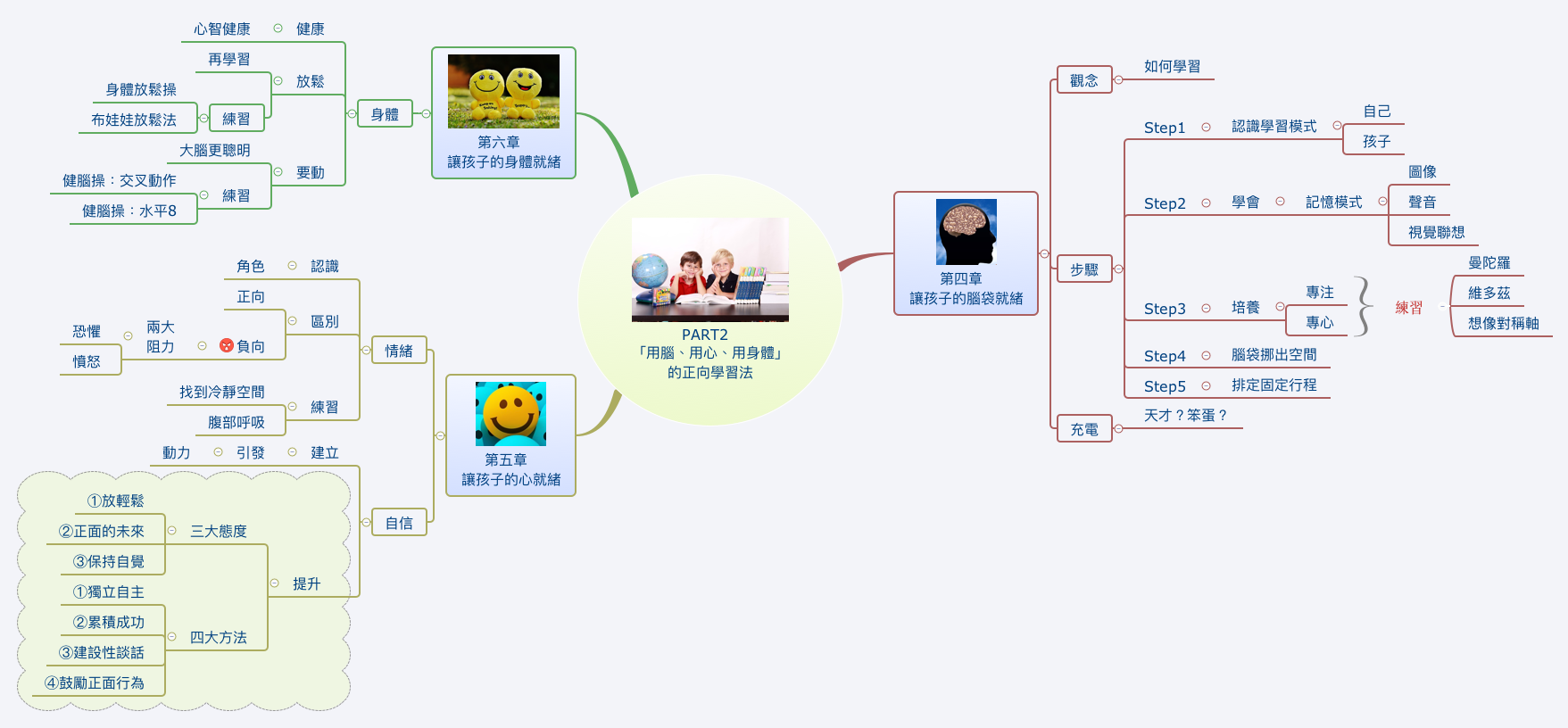 法式翻轉教養-PART2  「用腦、用心、用身體」 的正向學習法