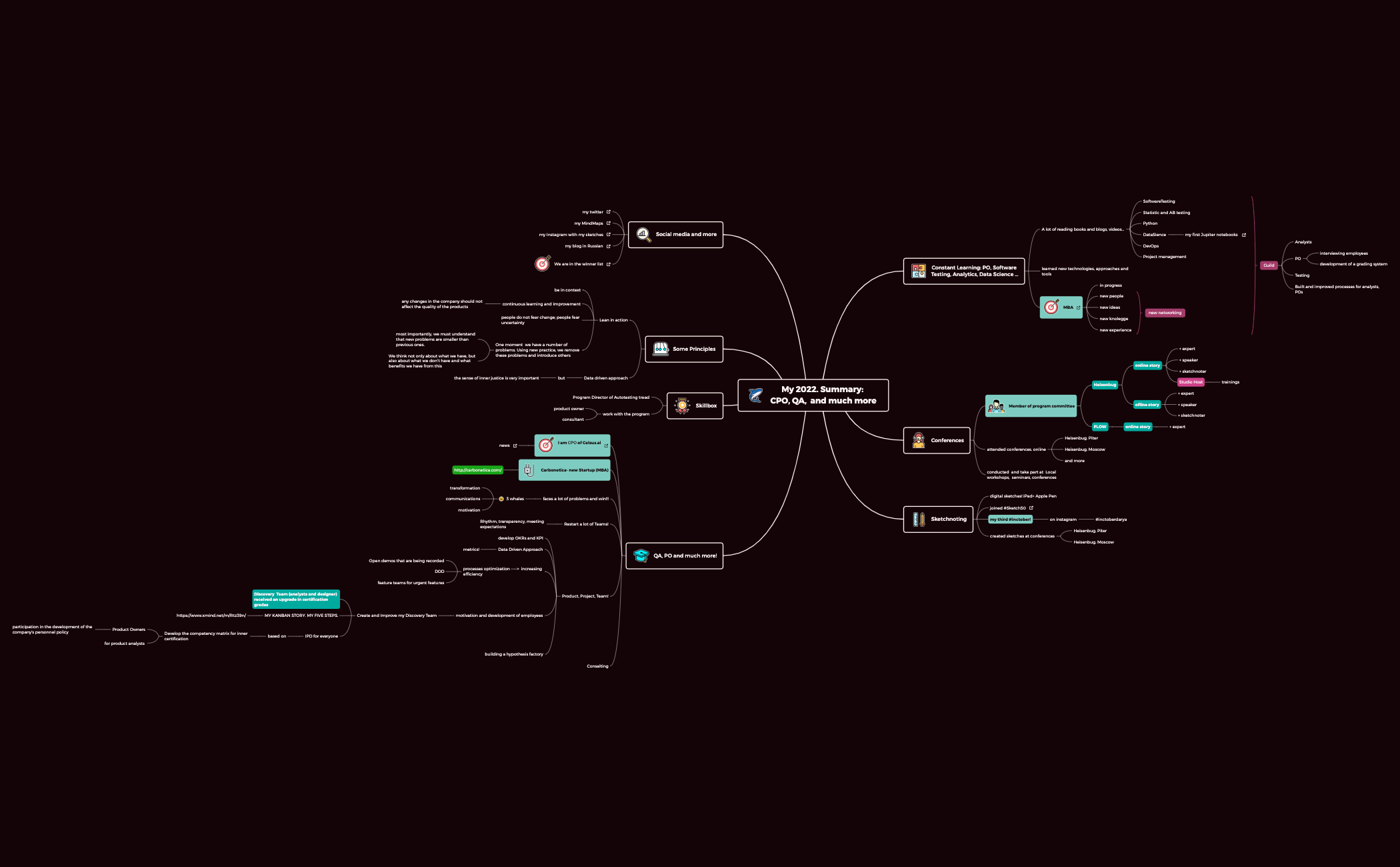 Thumbnail of mind map