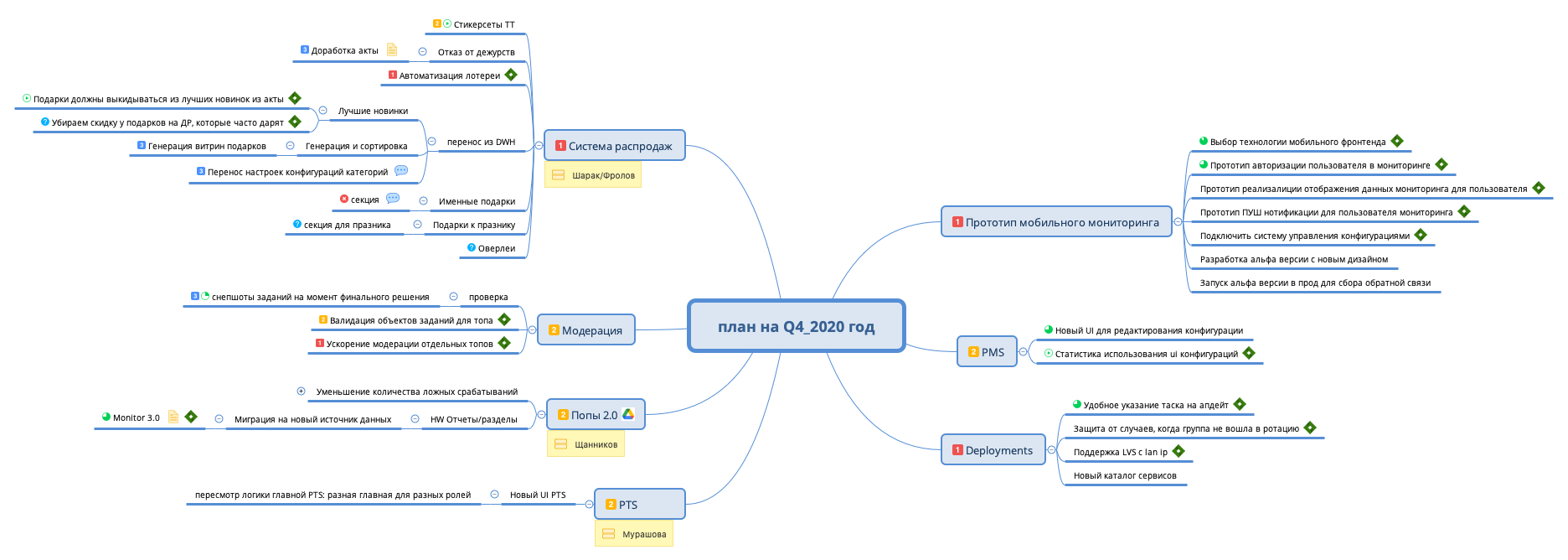 Thumbnail of mind map
