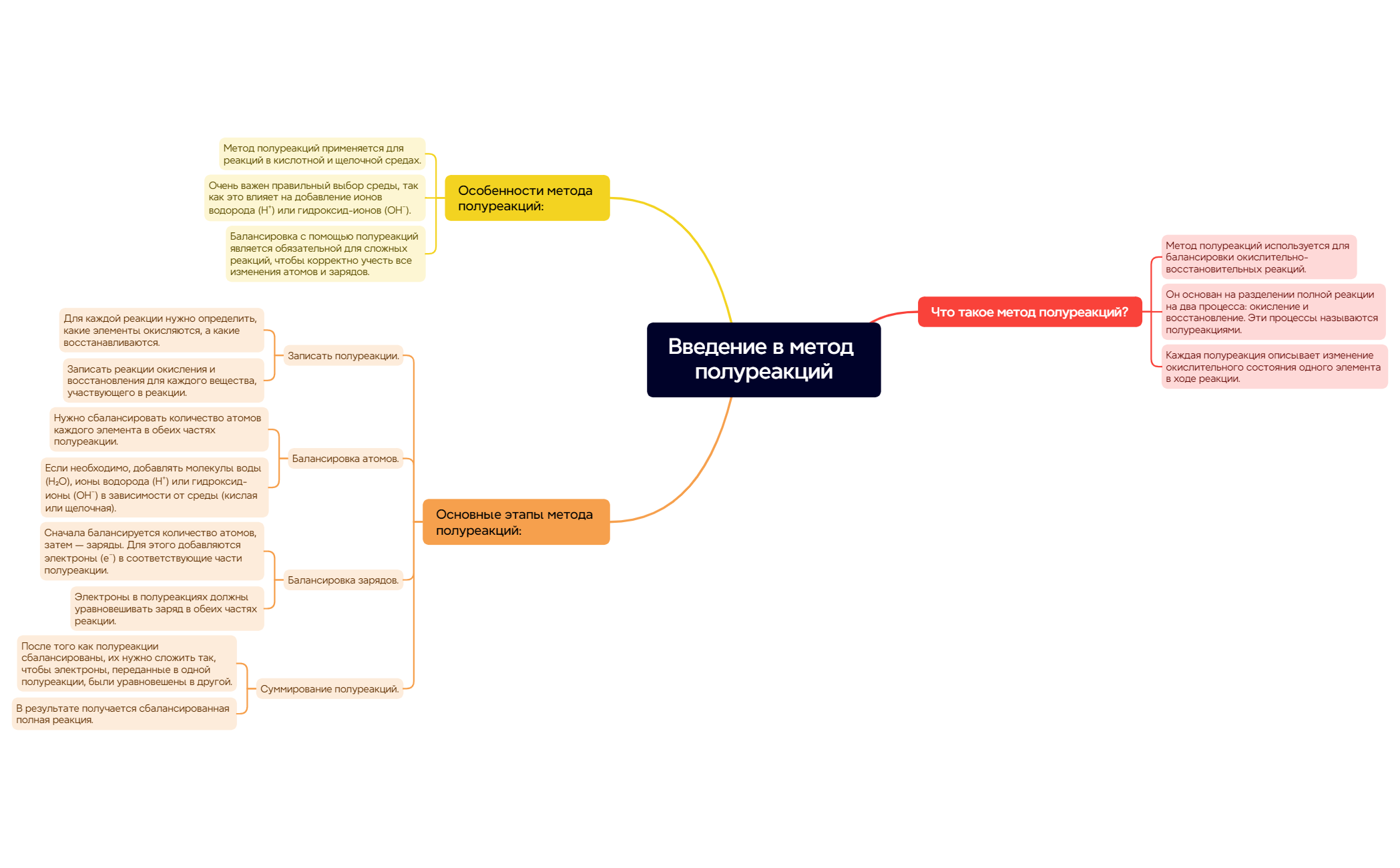 Thumbnail of mind map