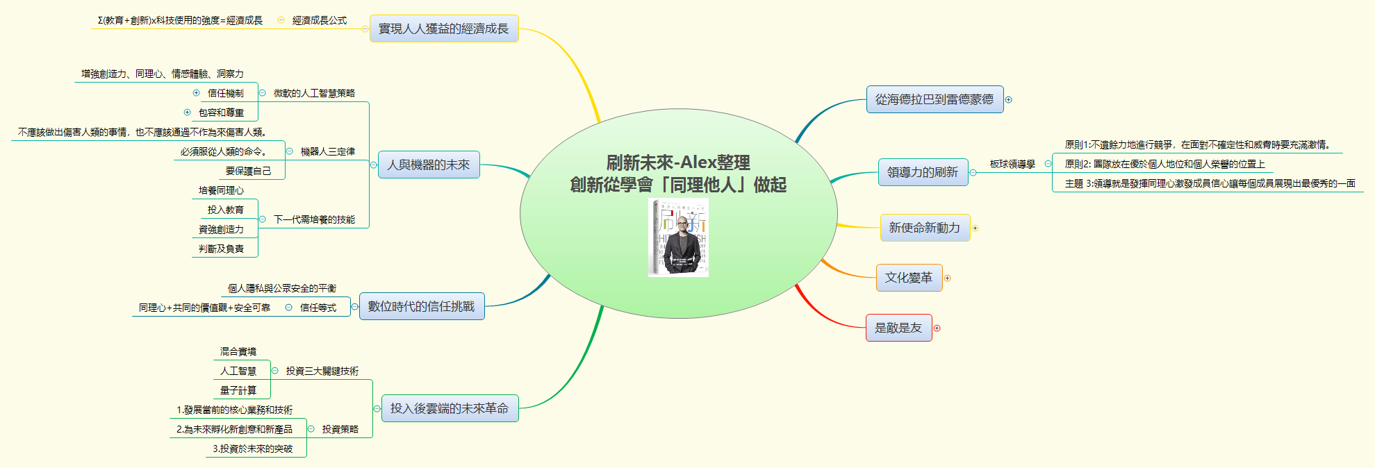 Thumbnail of mind map