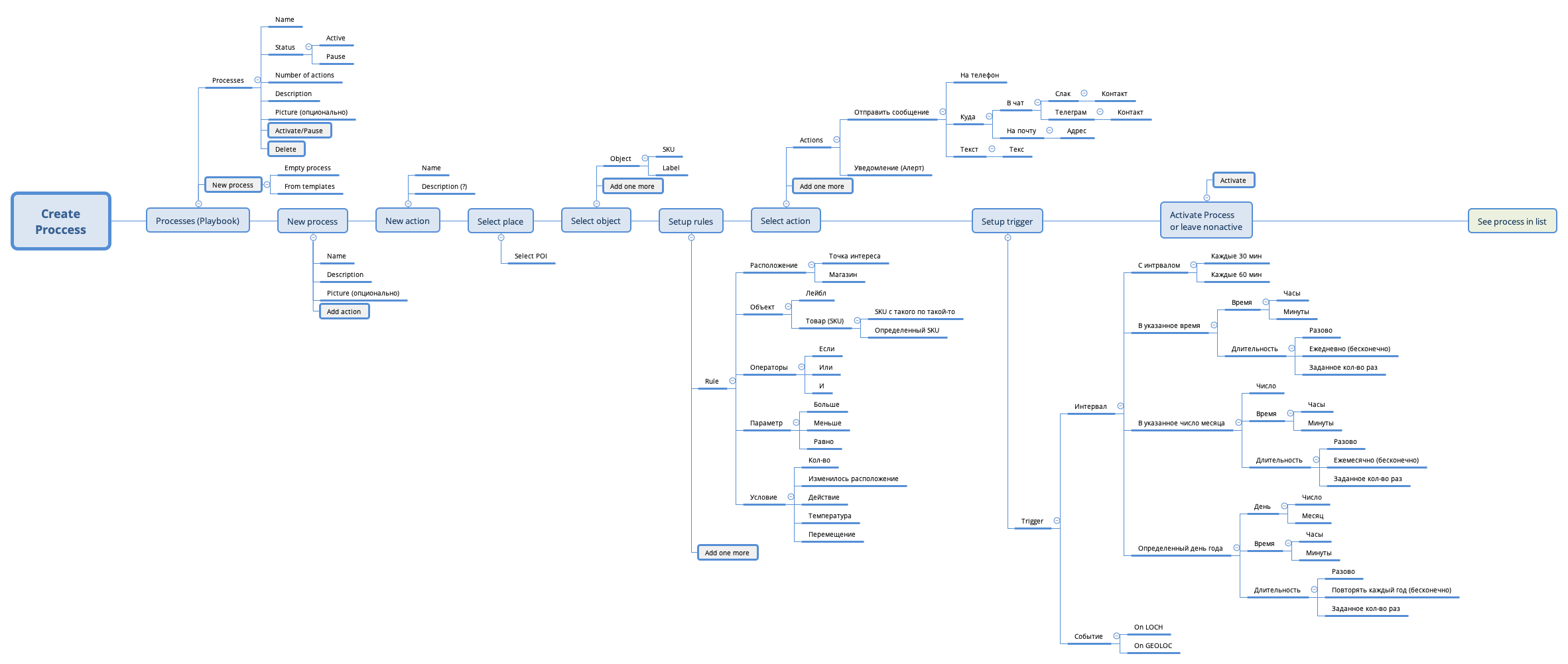 Thumbnail of mind map