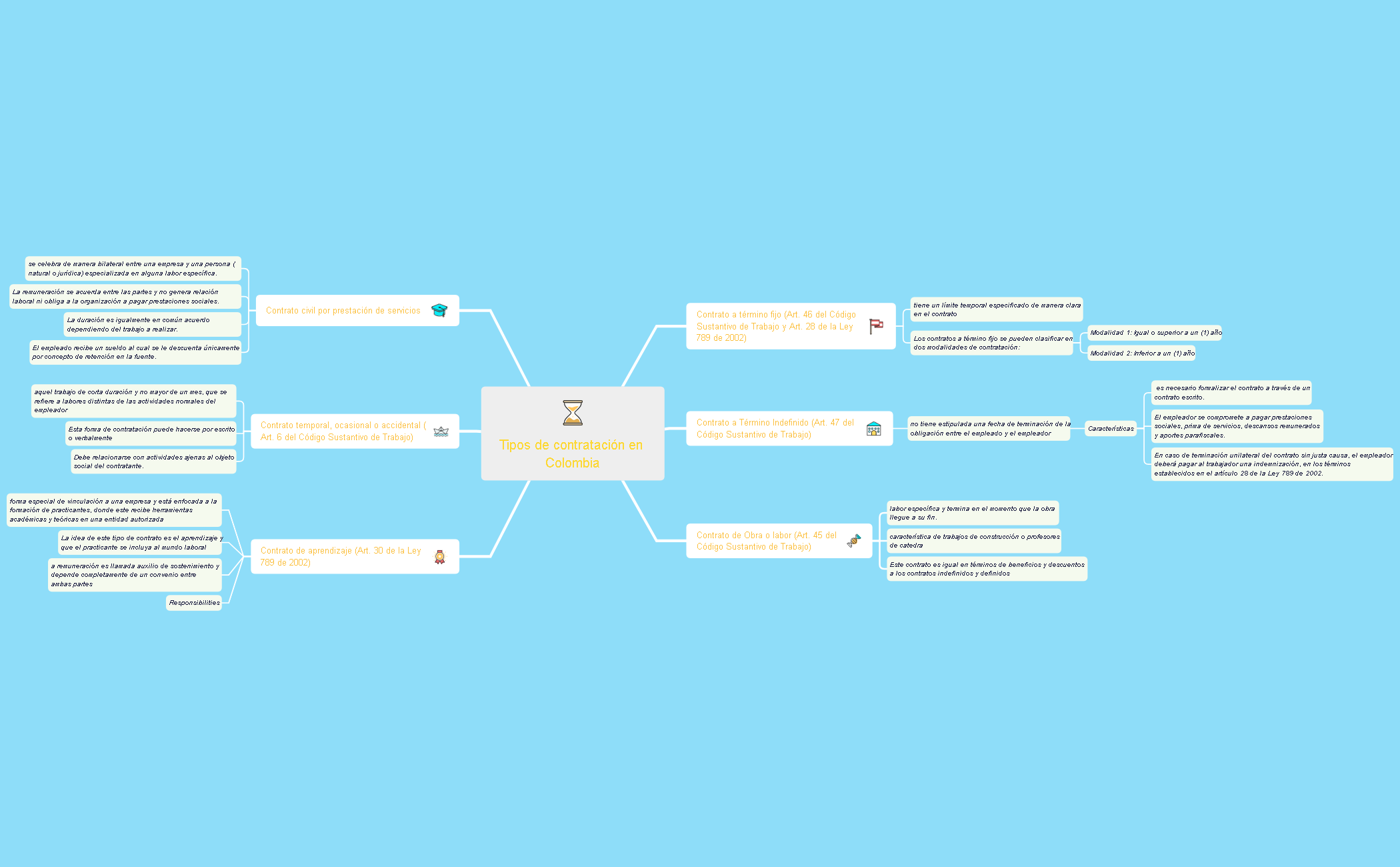 Thumbnail of mind map