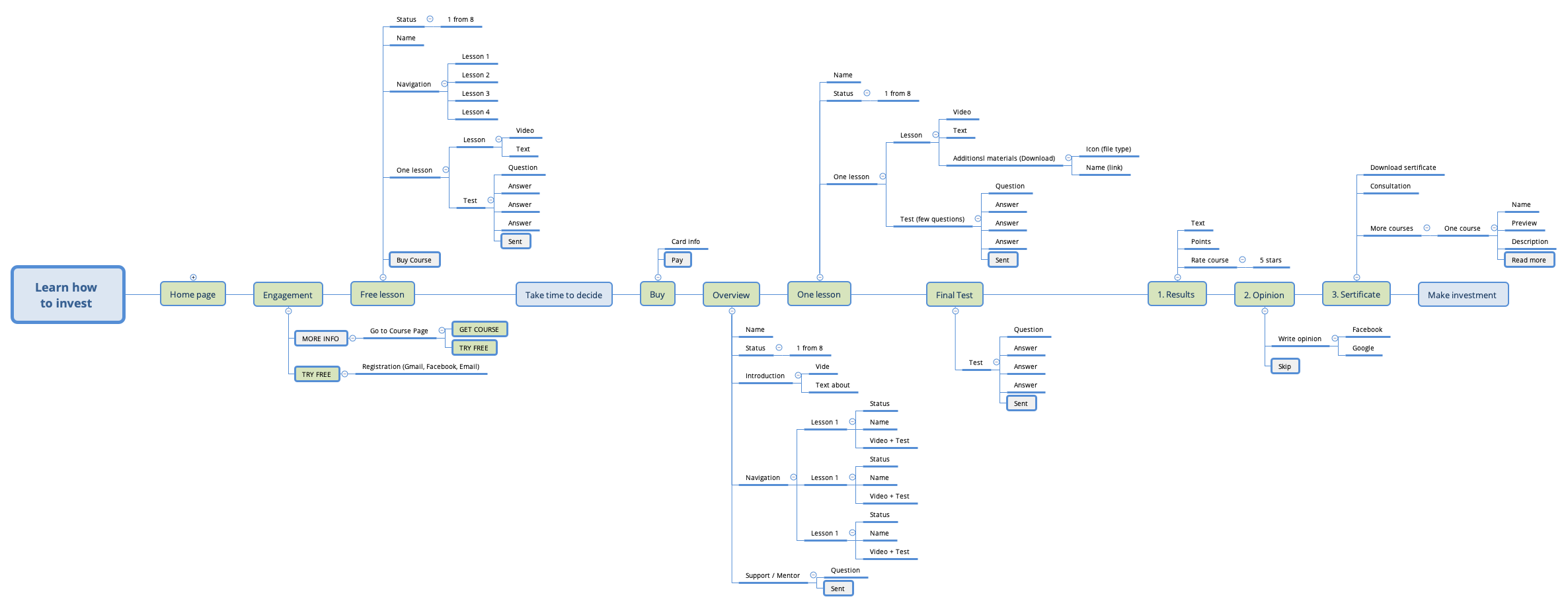 Thumbnail of mind map