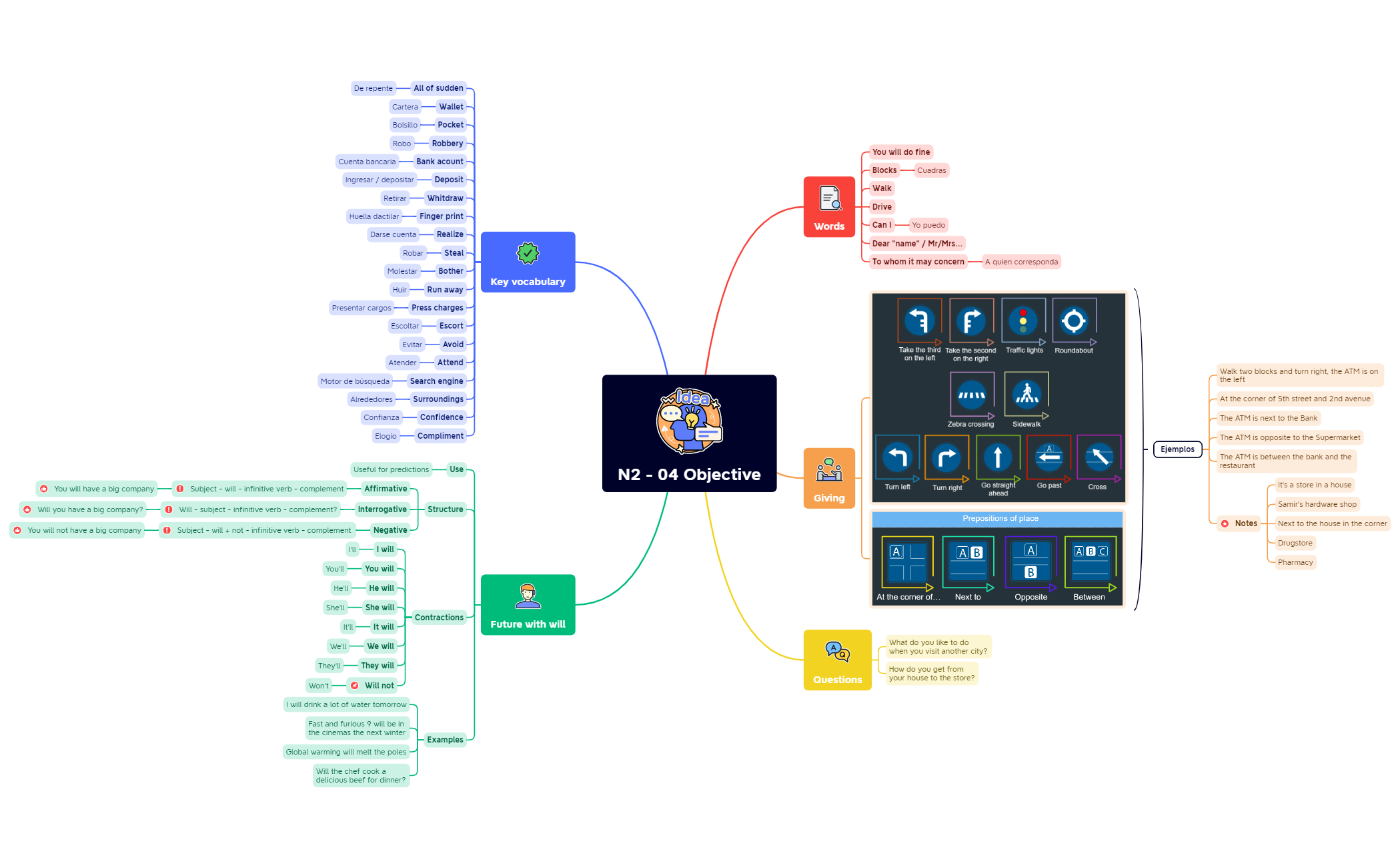 Thumbnail of mind map