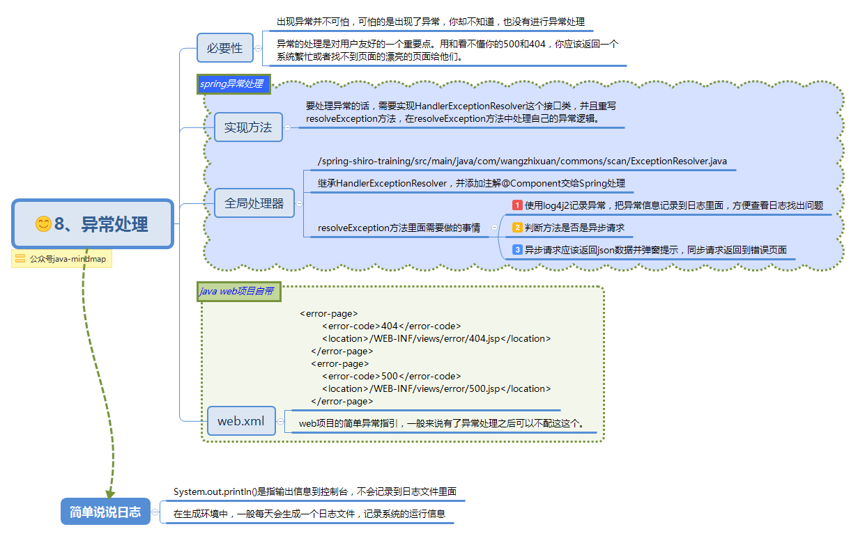  思维导图的缩略图