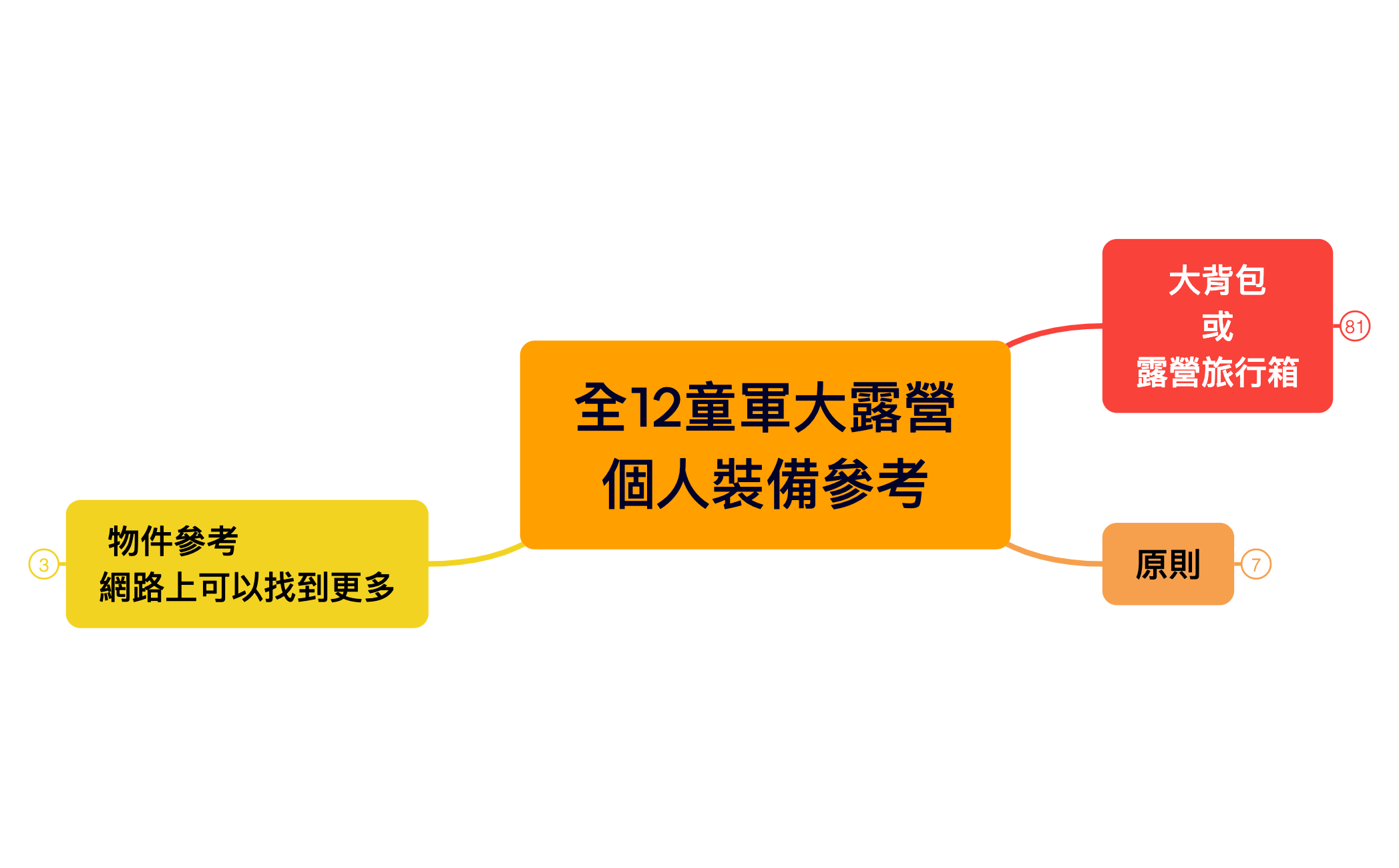 Thumbnail of mind map