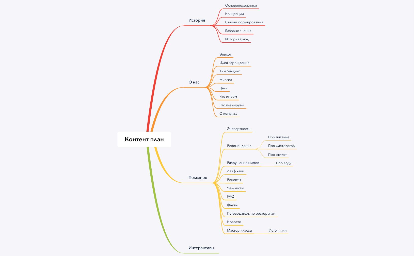 Thumbnail of mind map