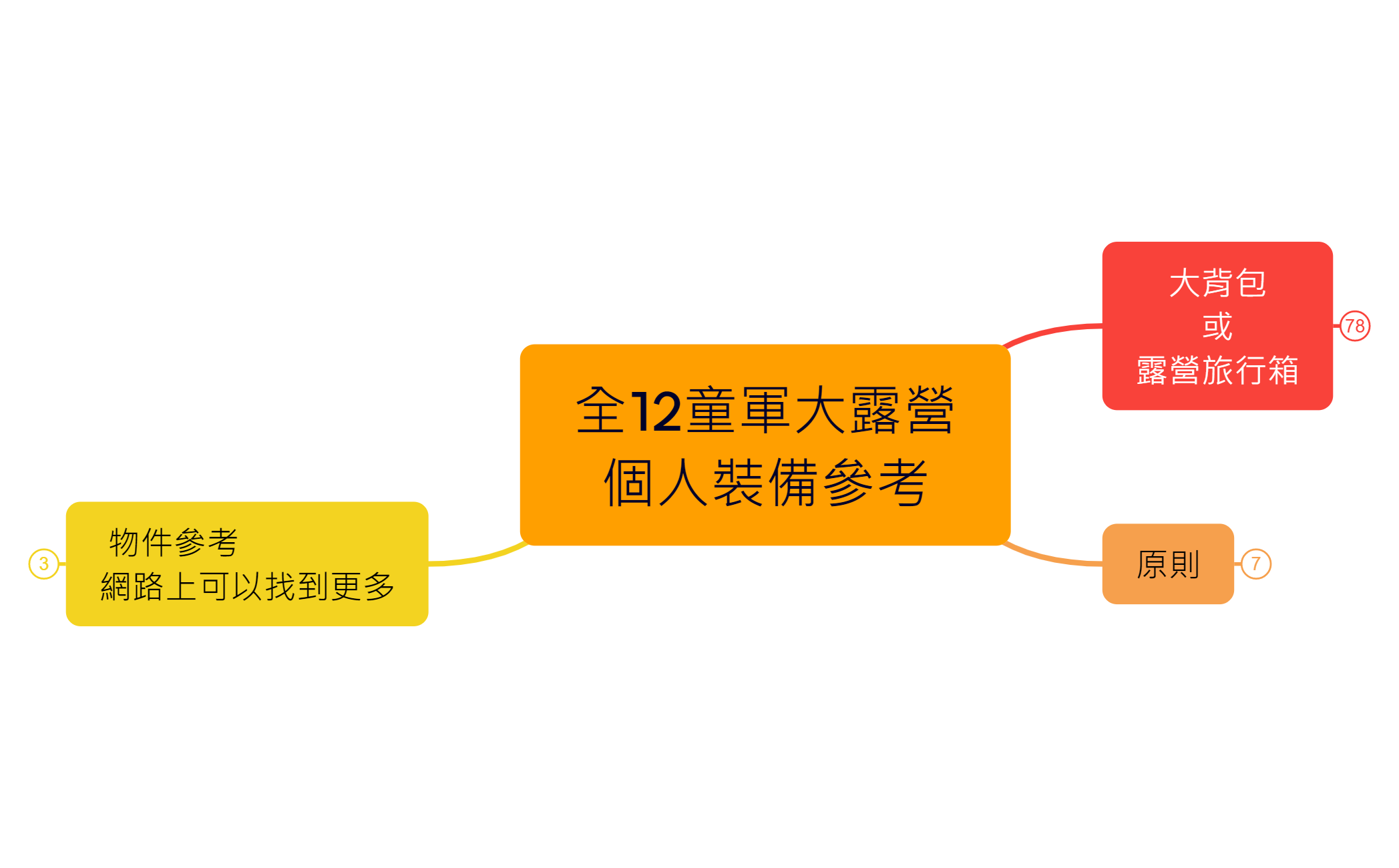 Thumbnail of mind map