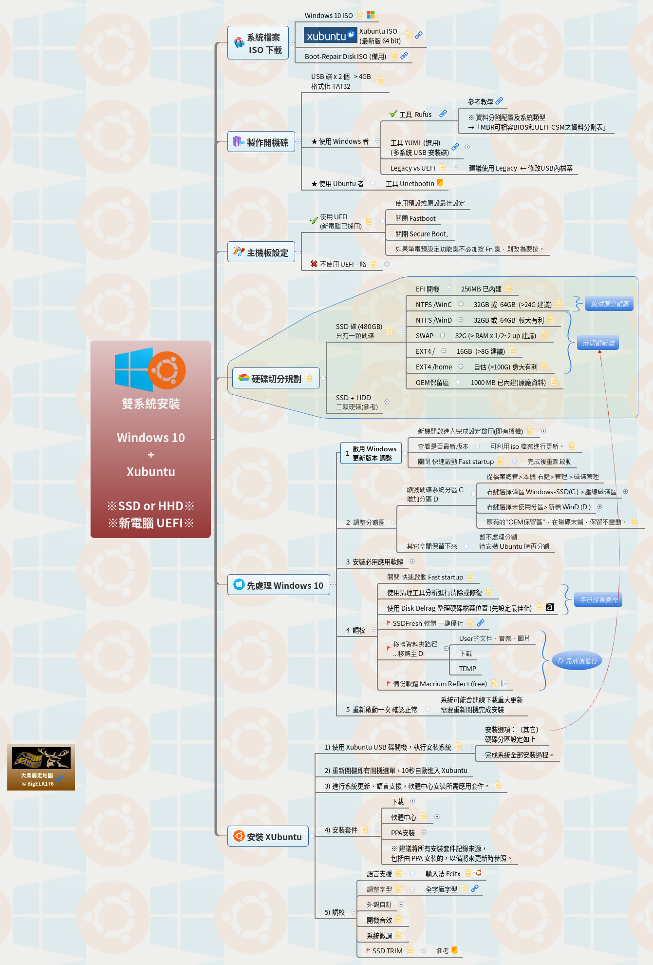 Thumbnail of mind map