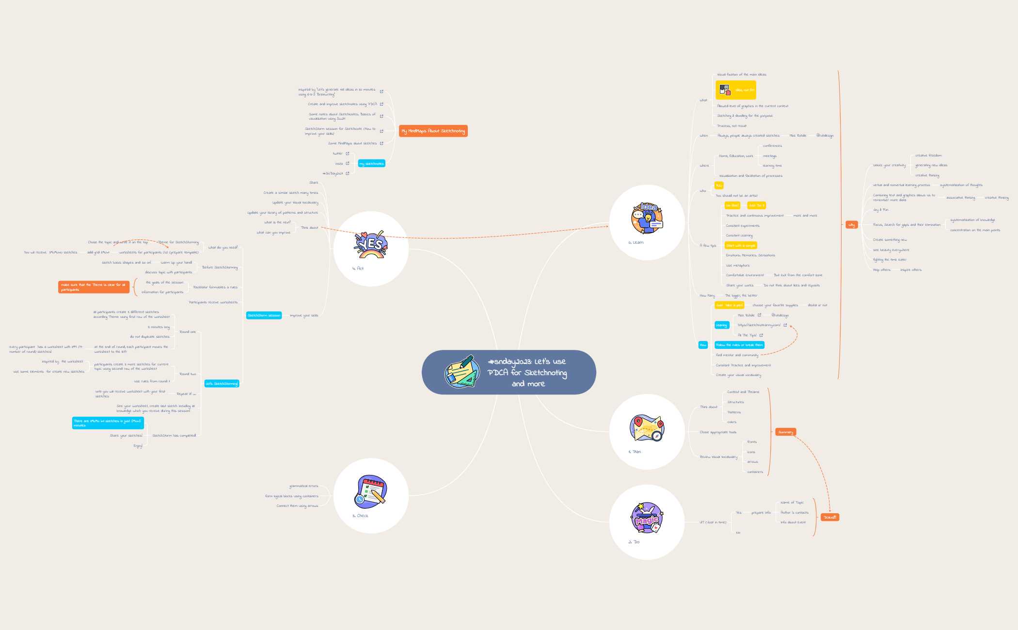 Thumbnail of mind map