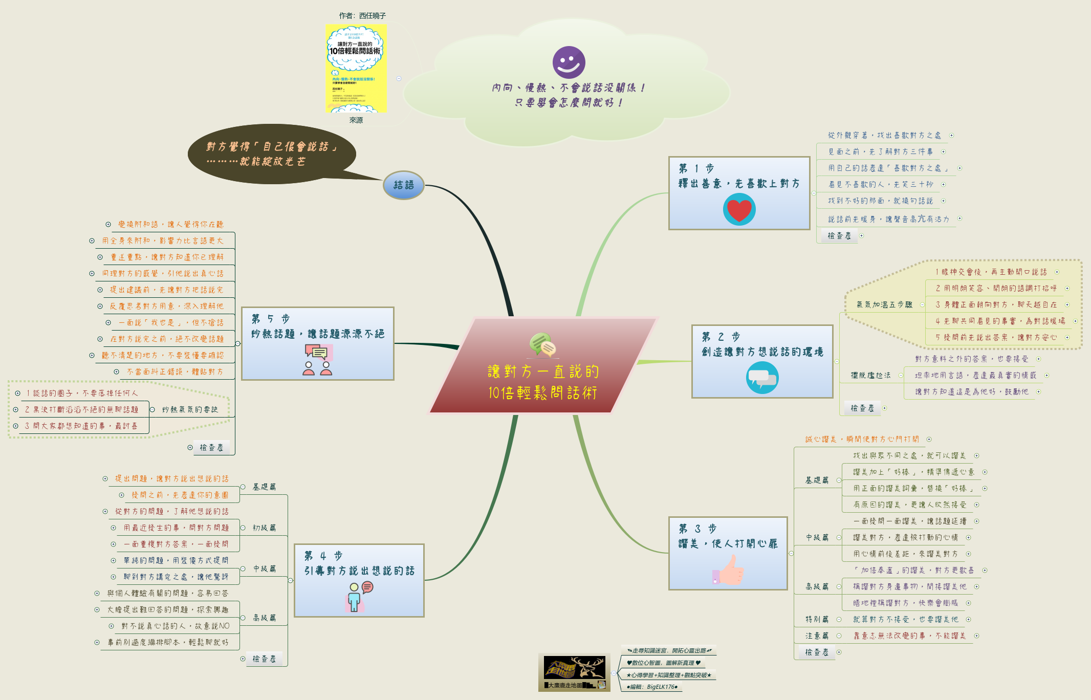 Thumbnail of mind map