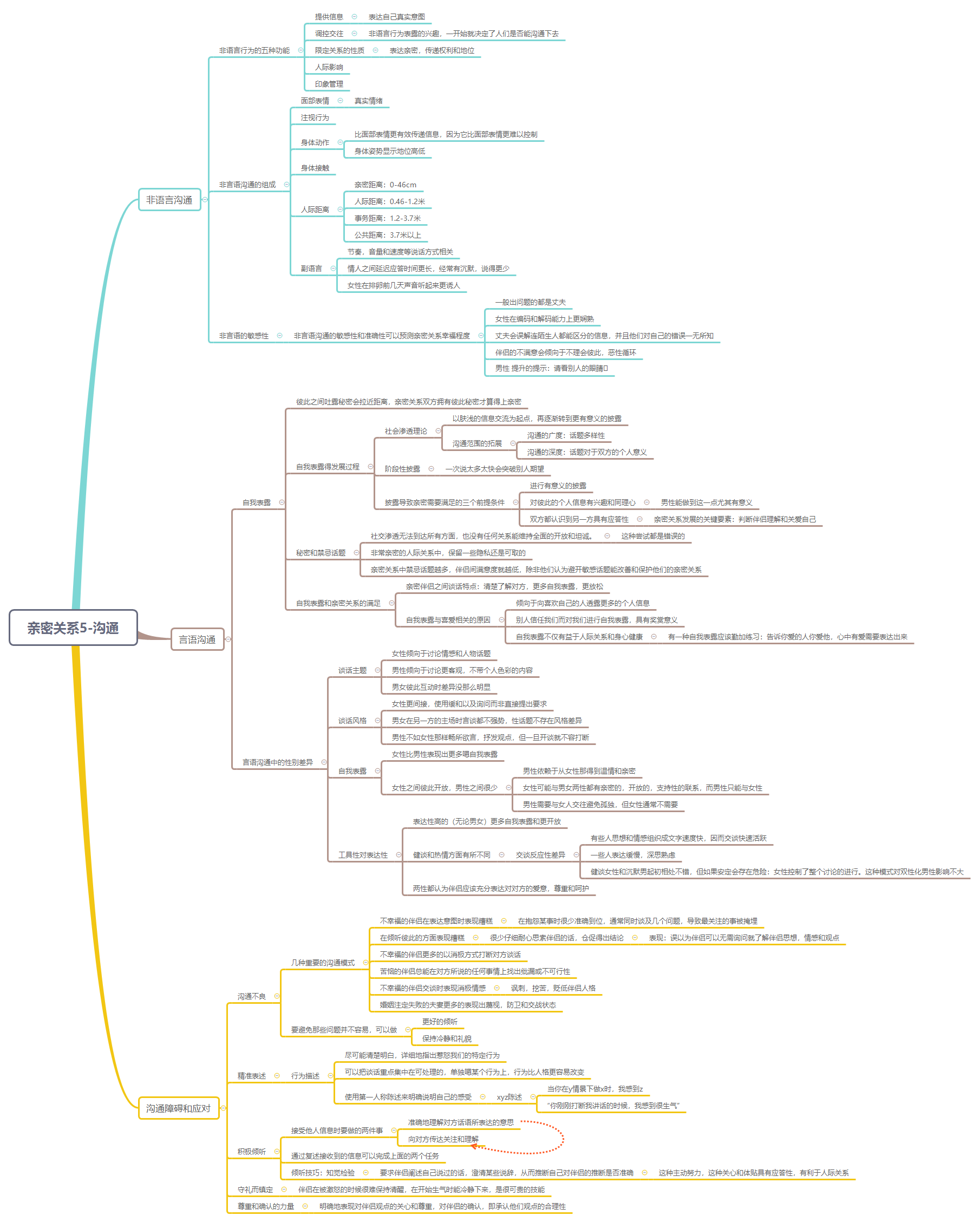 Thumbnail of mind map