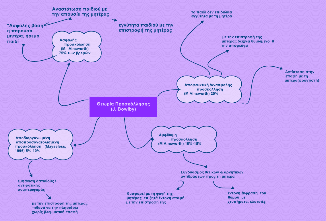 Θεωρία Προσκόλλησης (J. Bowlby)