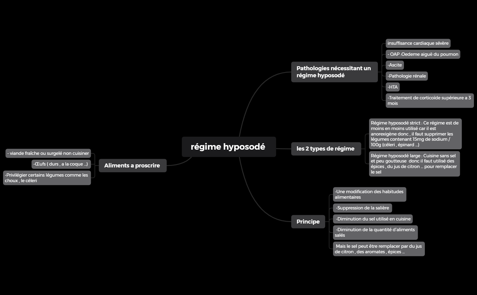 Thumbnail of mind map