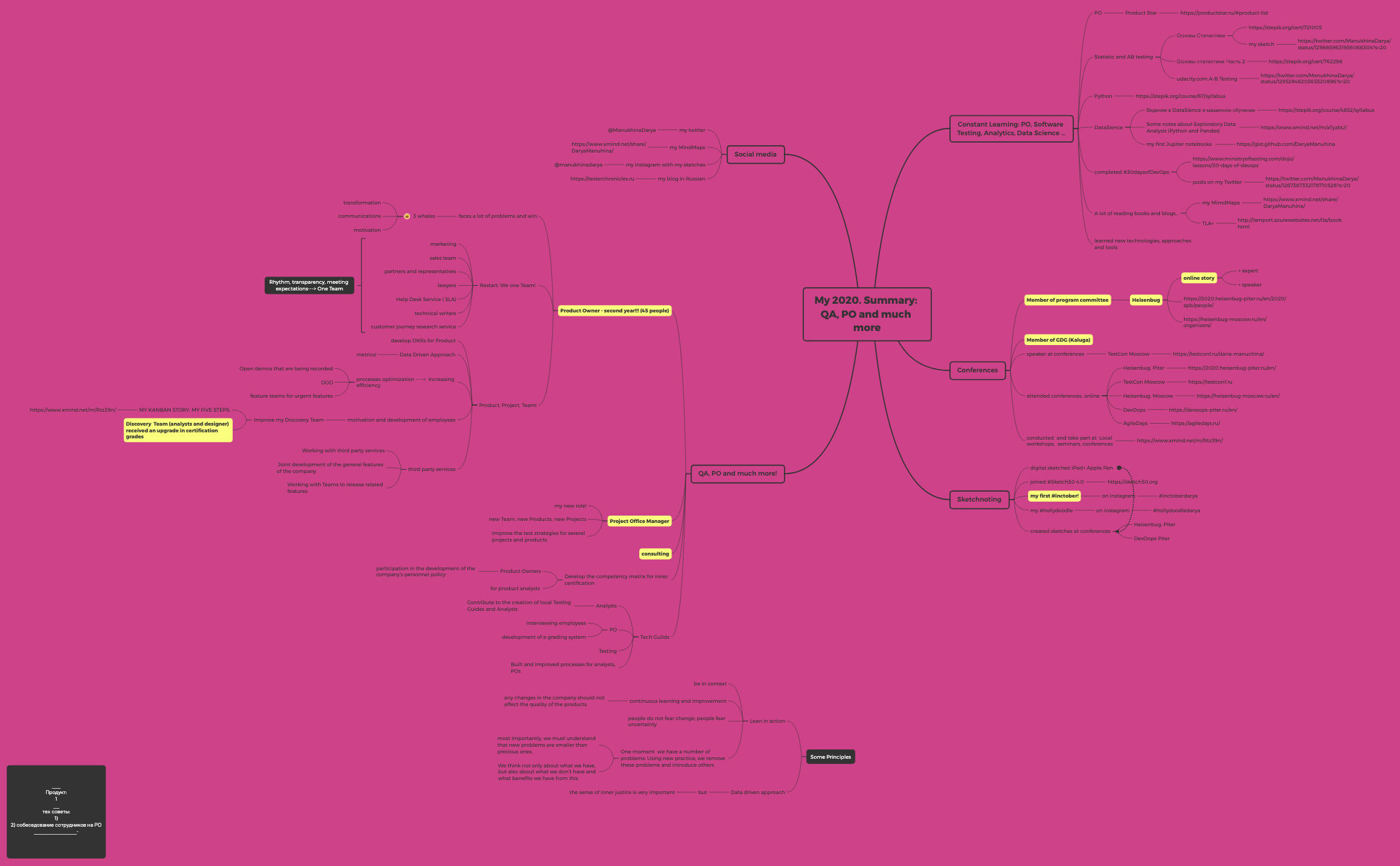 Thumbnail of mind map