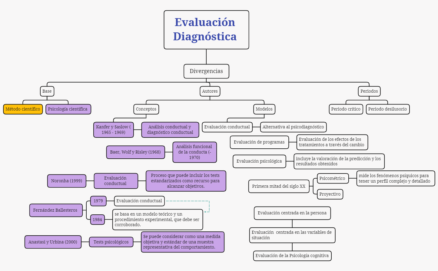 Evaluación Diagnóstica 