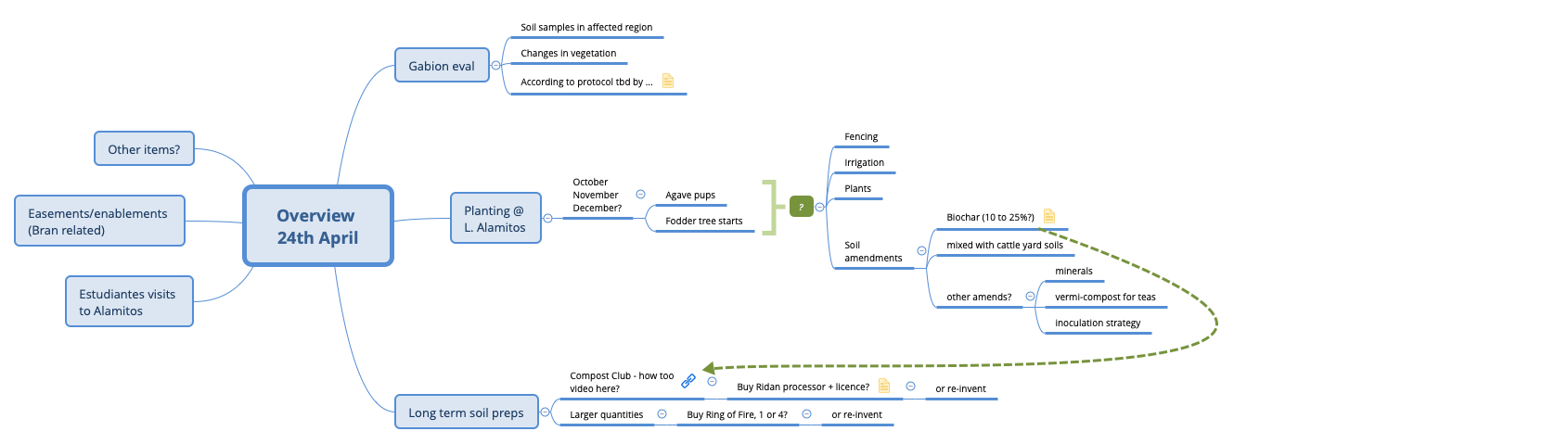 Thumbnail of mind map