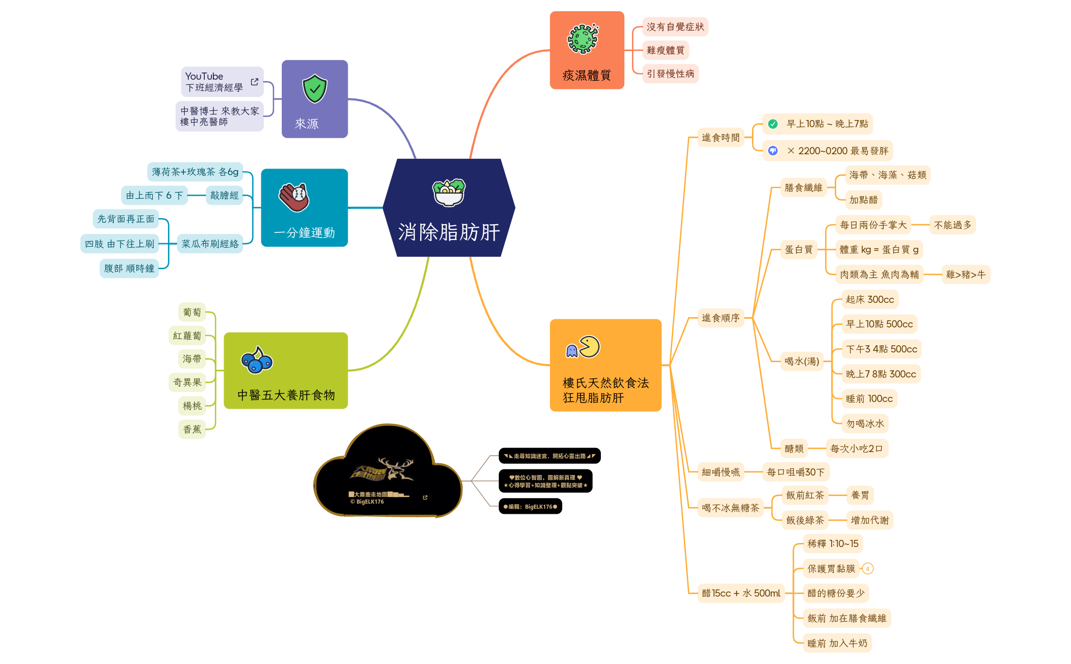 Thumbnail of mind map