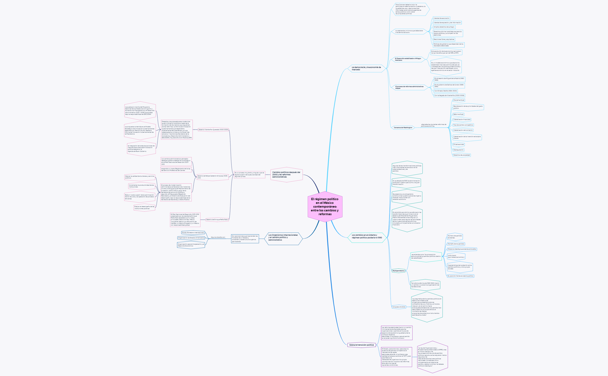 Thumbnail of mind map