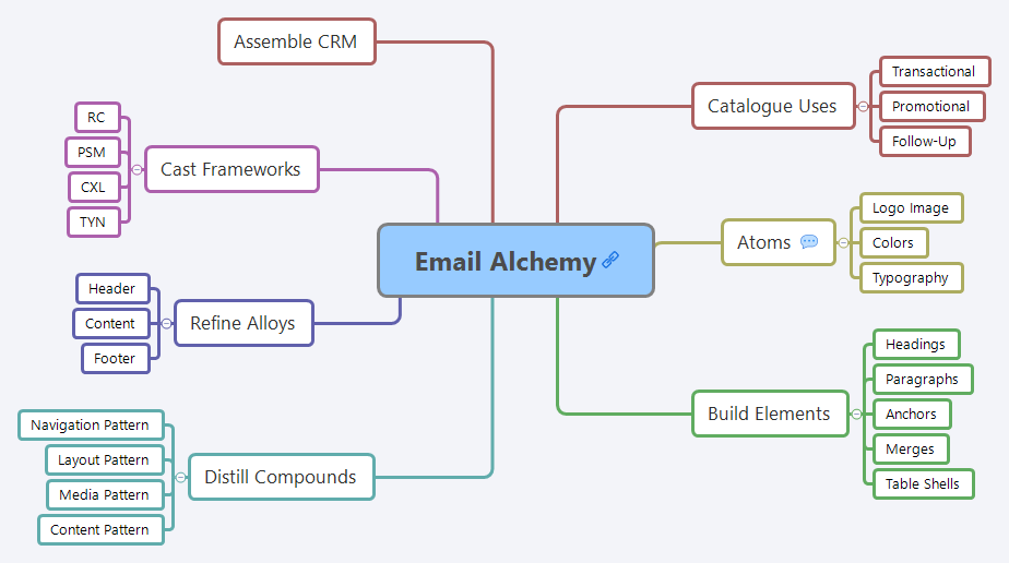 Thumbnail of mind map