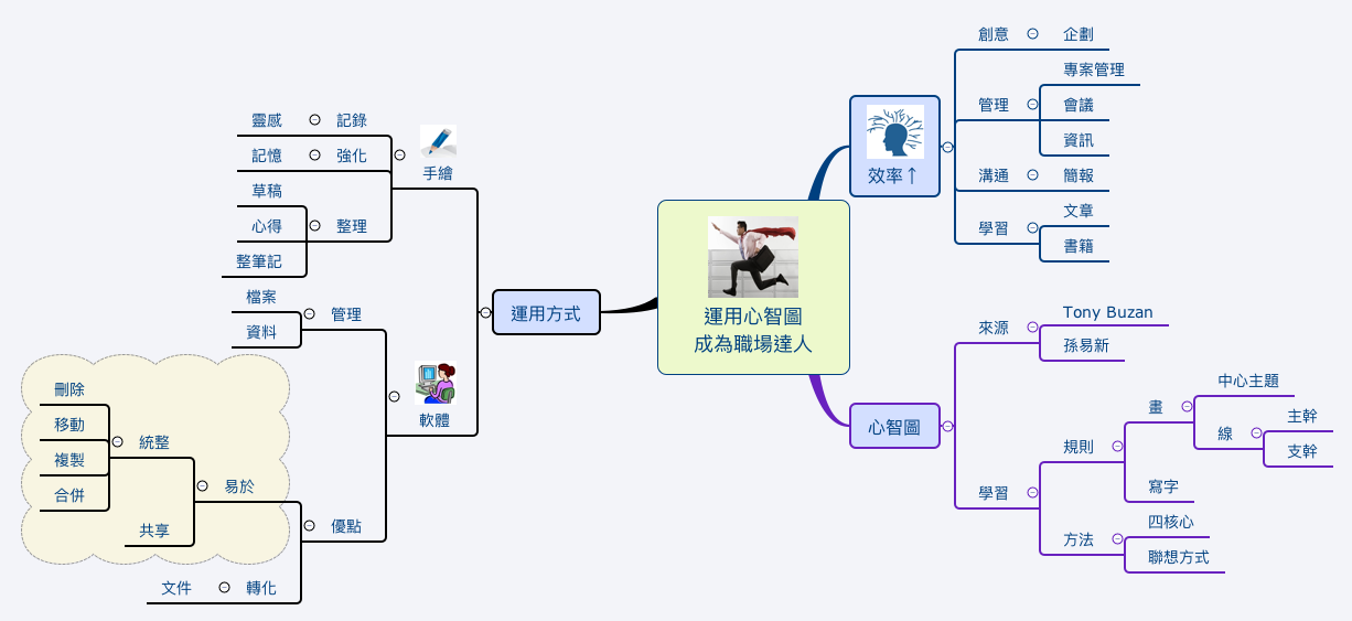 Thumbnail of mind map