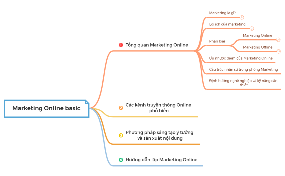 Thumbnail of mind map