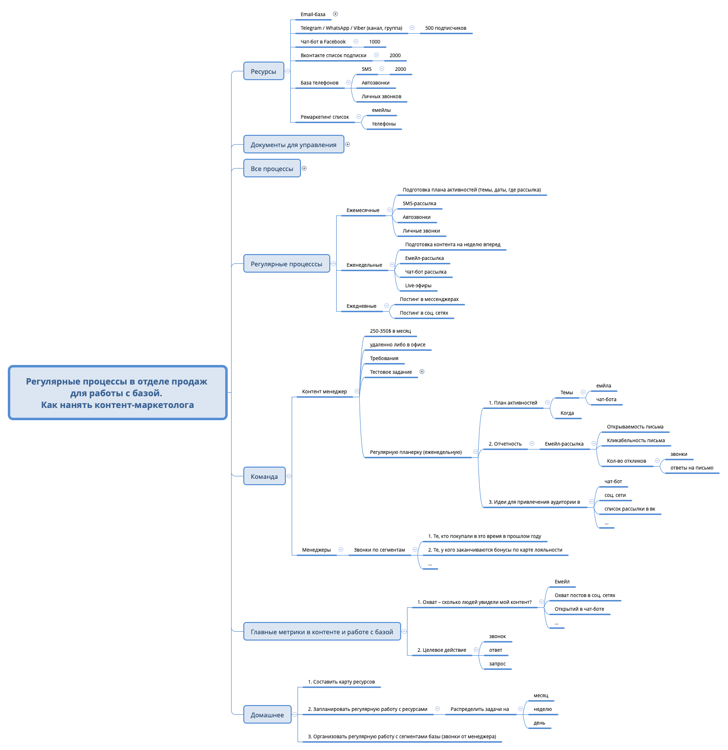 Thumbnail of mind map