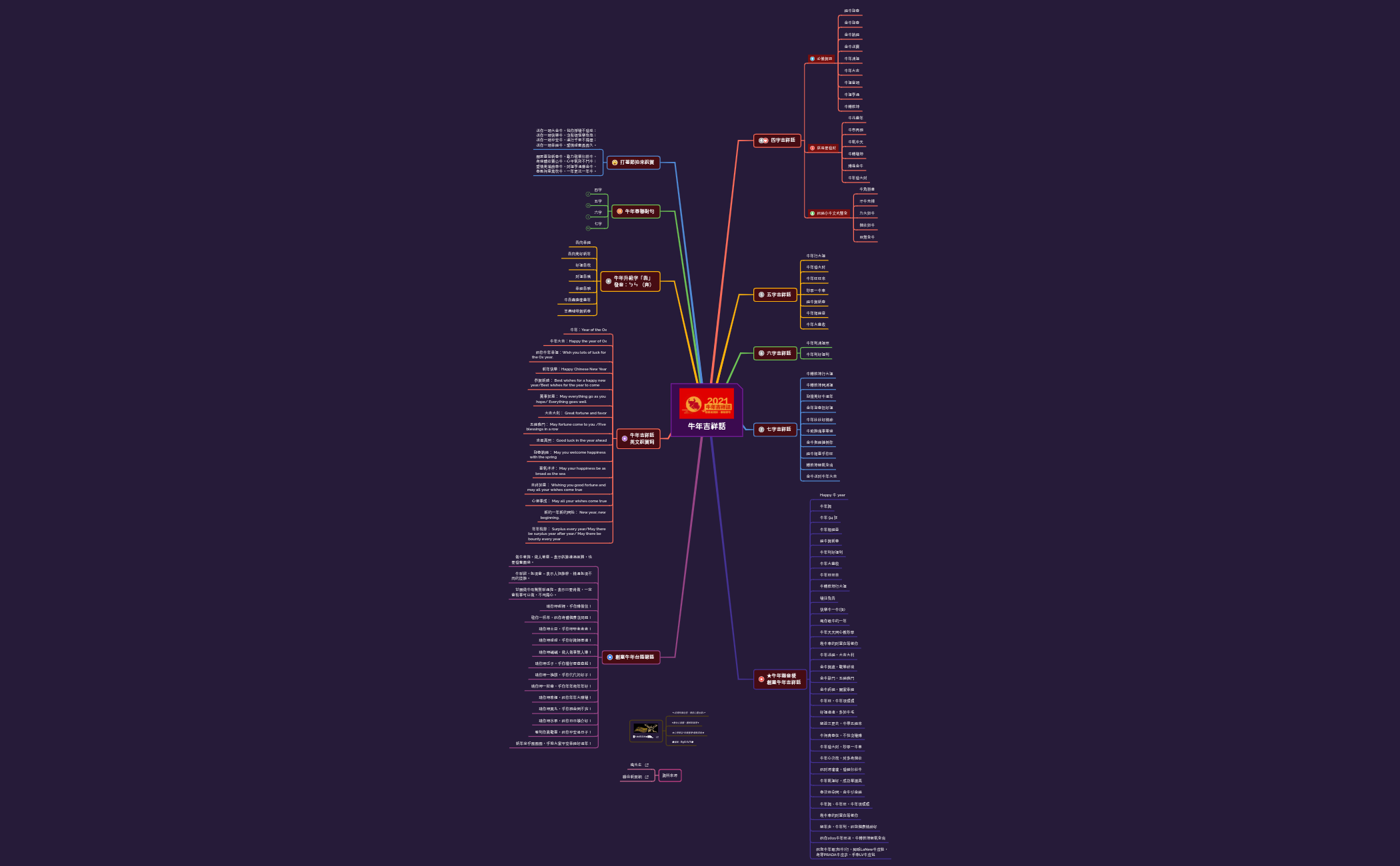 Thumbnail of mind map