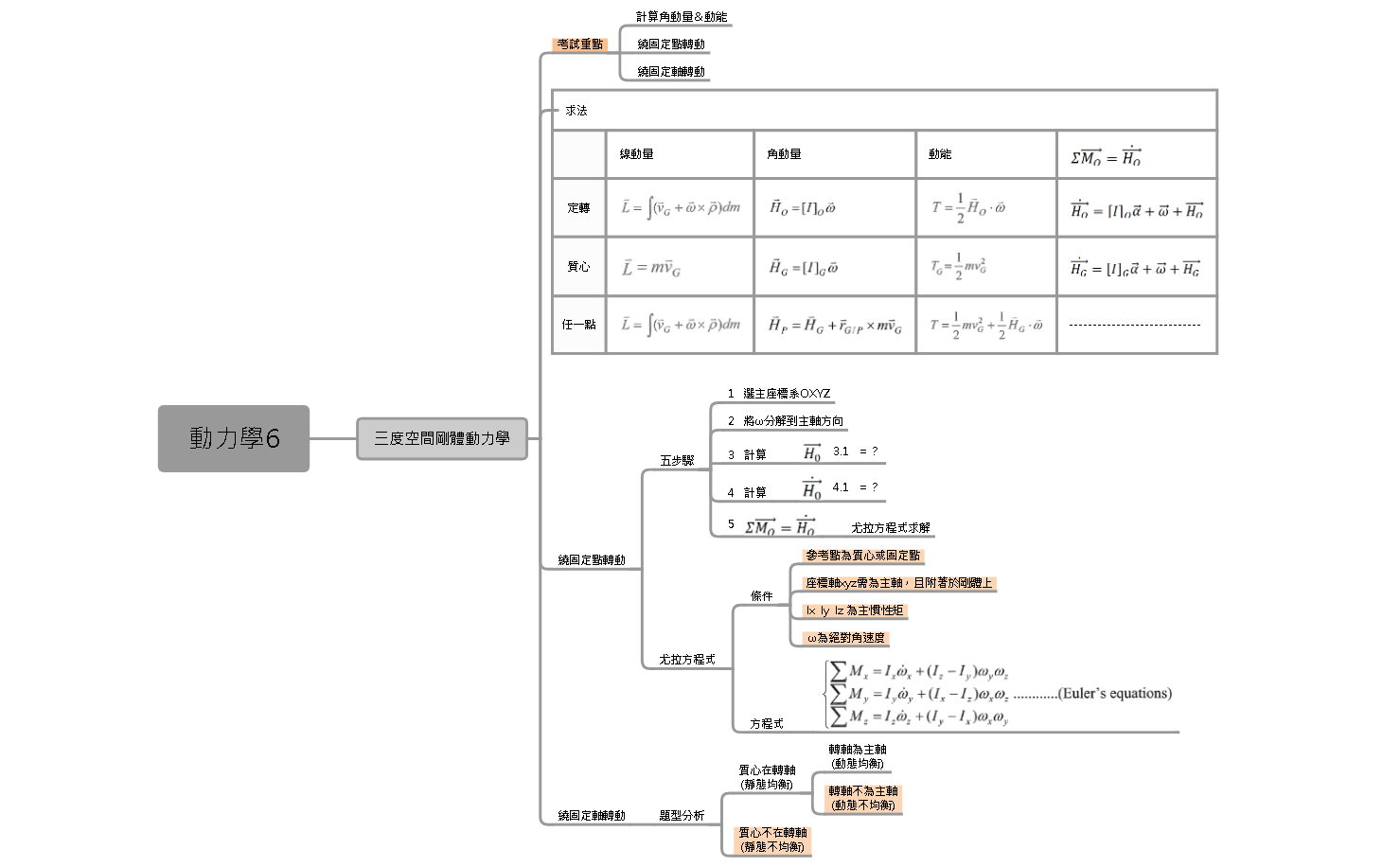 Thumbnail of mind map