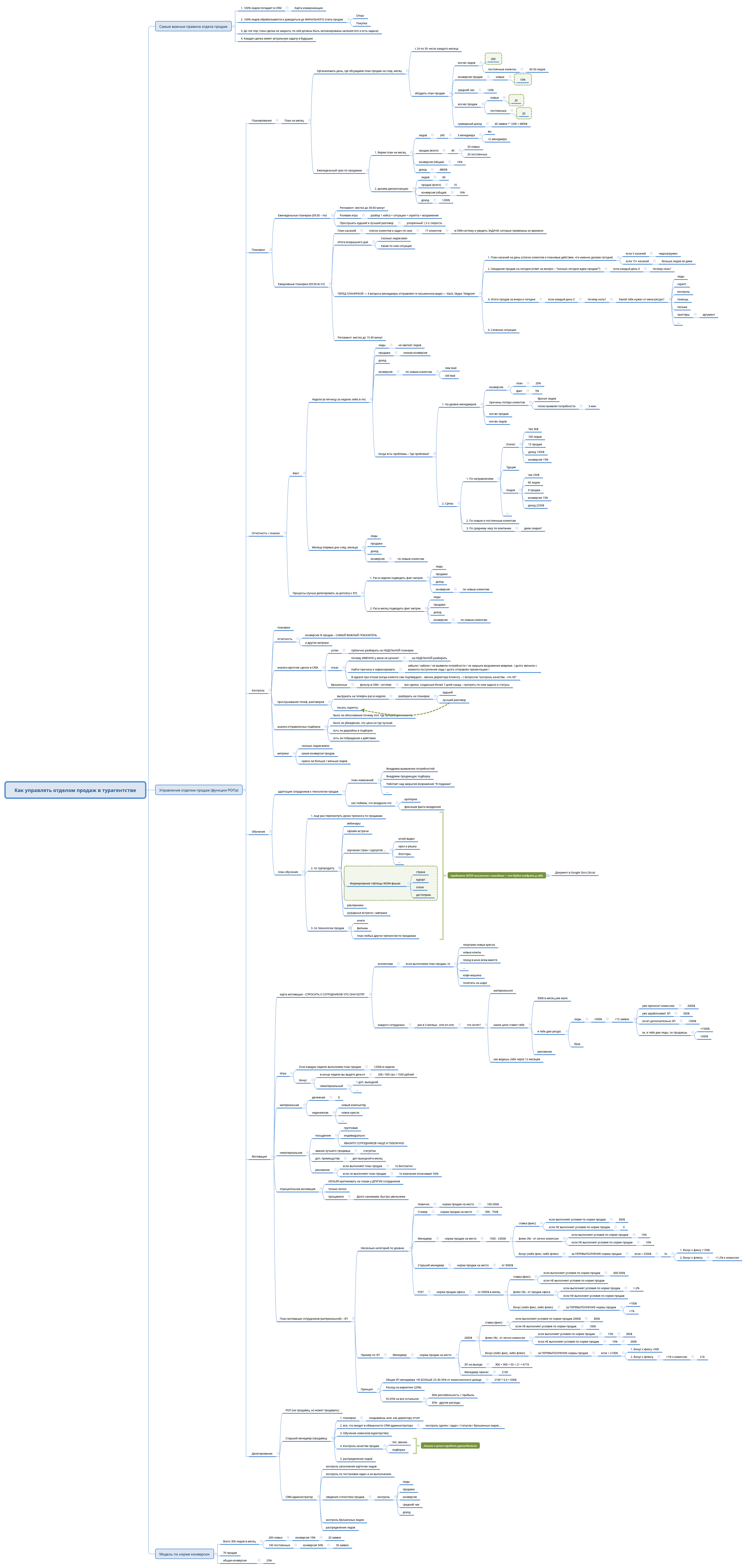 Thumbnail of mind map
