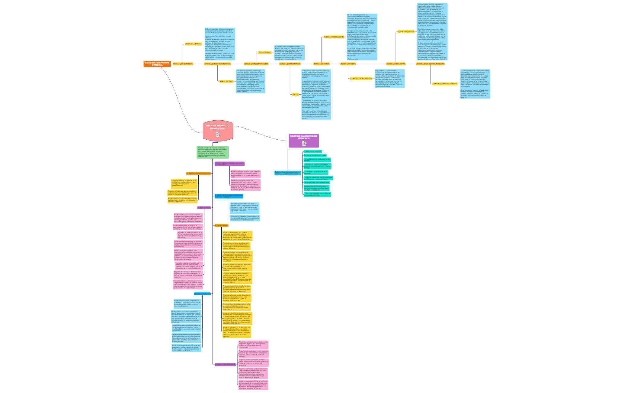 Thumbnail of mind map