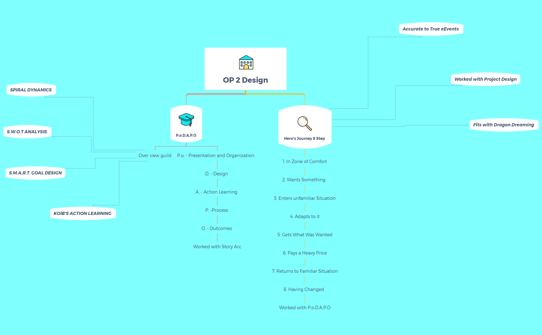 Thumbnail of mind map