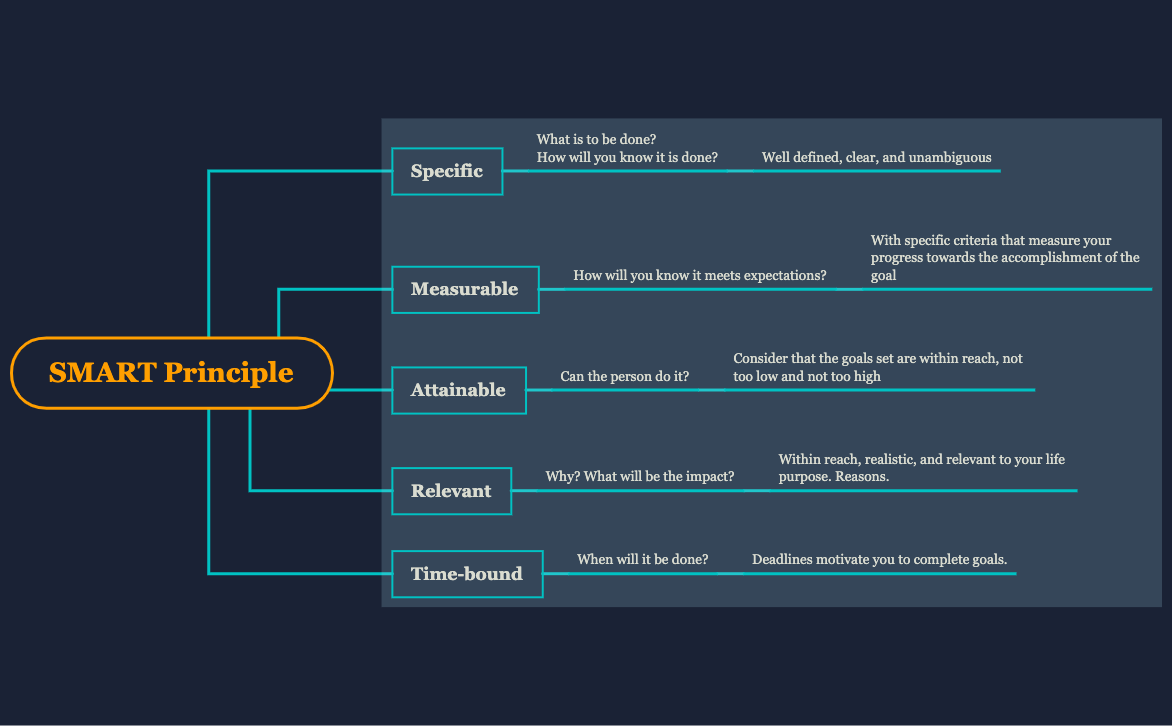 Thumbnail of mind map