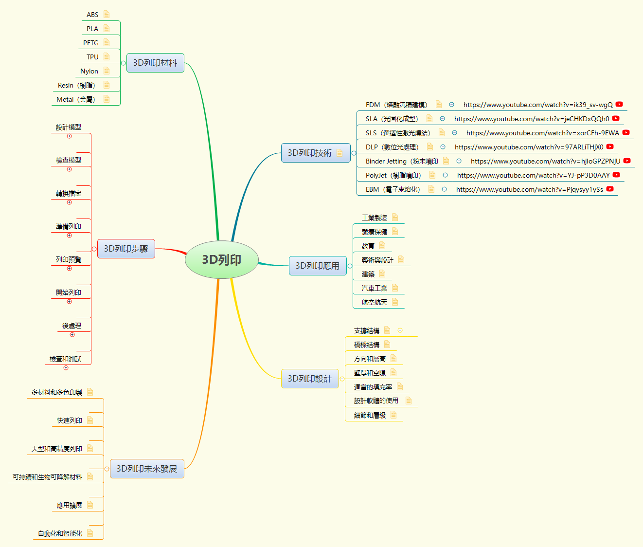 Thumbnail of mind map