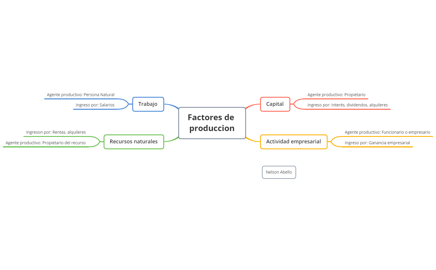 Thumbnail of mind map
