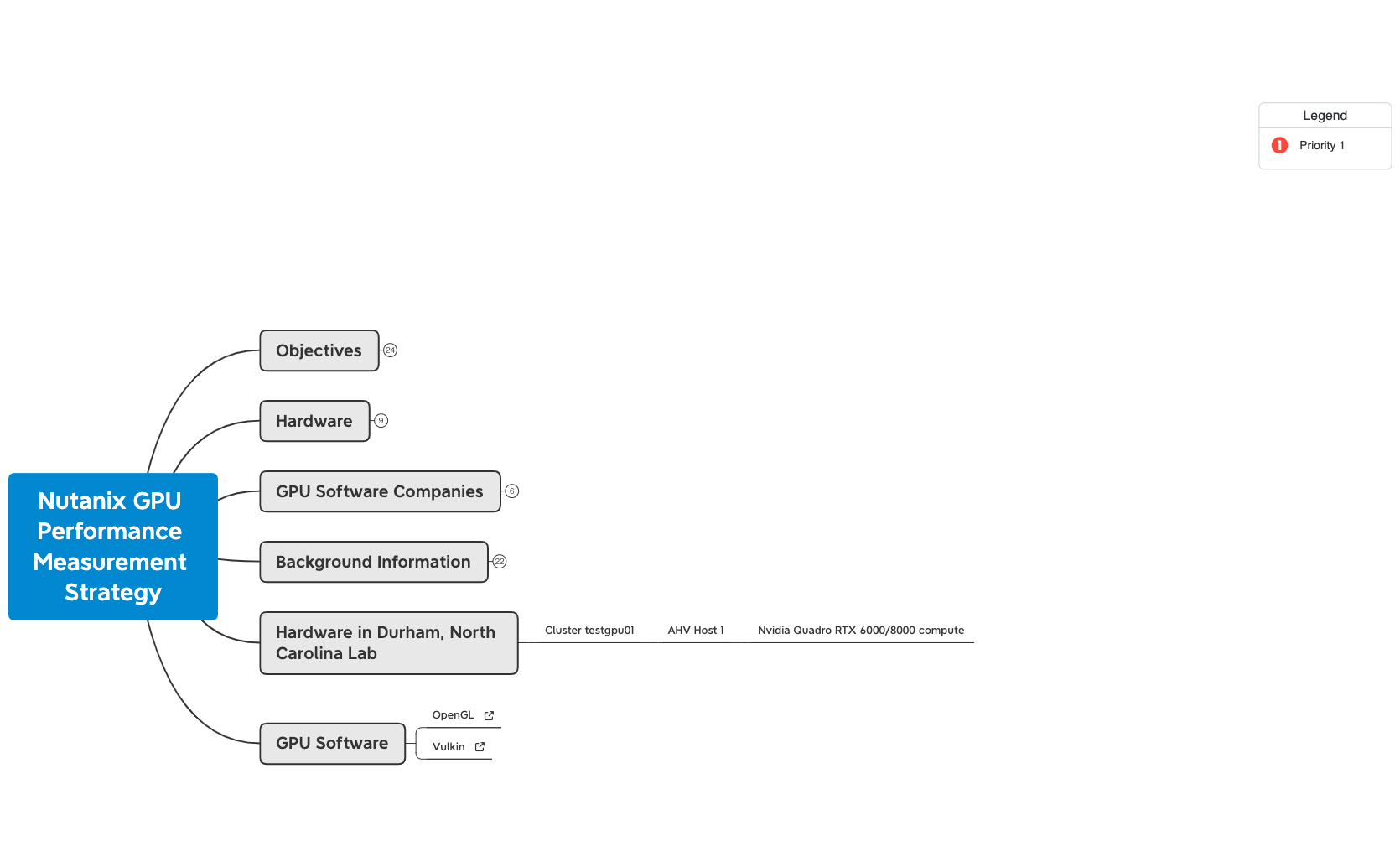 Nutanix_GPU_Performance_Measurement_Strategy | Tony Casanova - Xmind