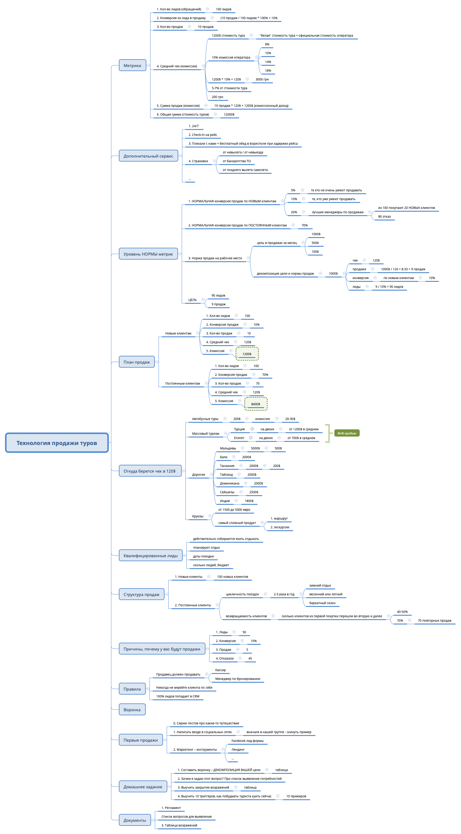 Thumbnail of mind map