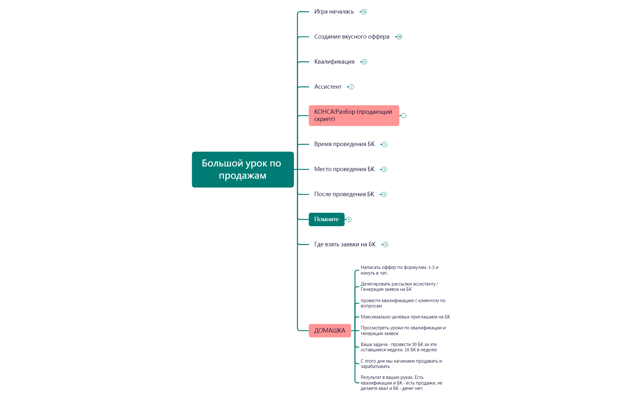 Thumbnail of mind map