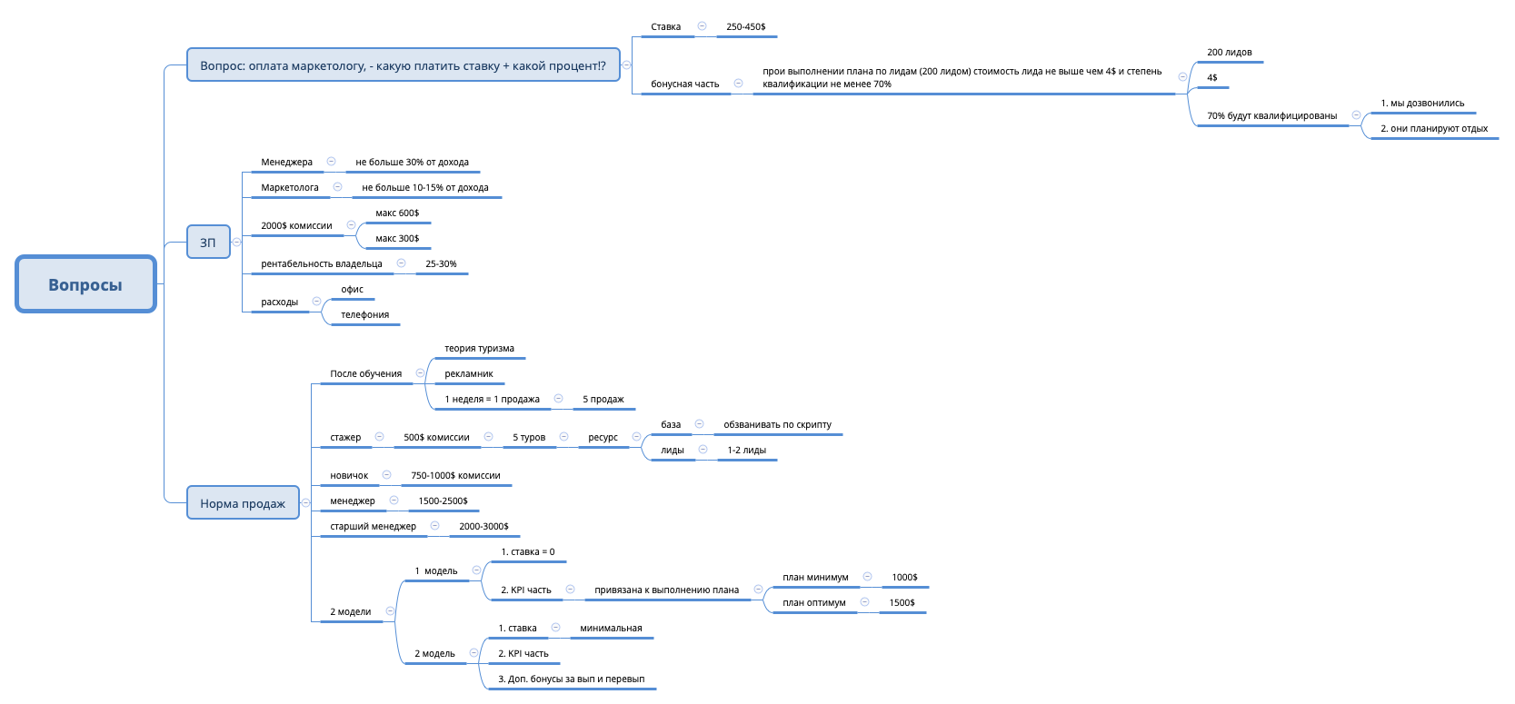 Thumbnail of mind map