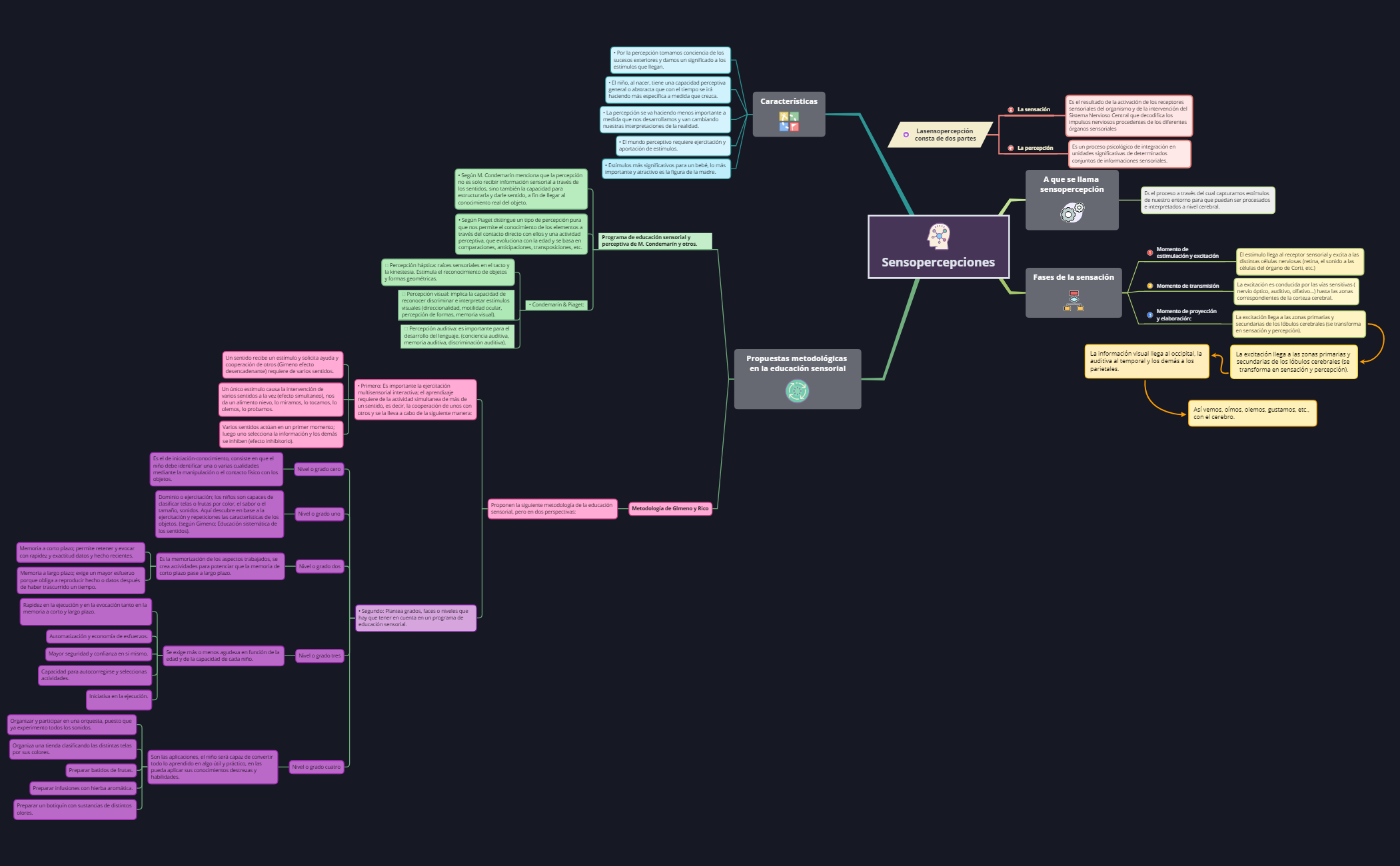 Thumbnail of mind map