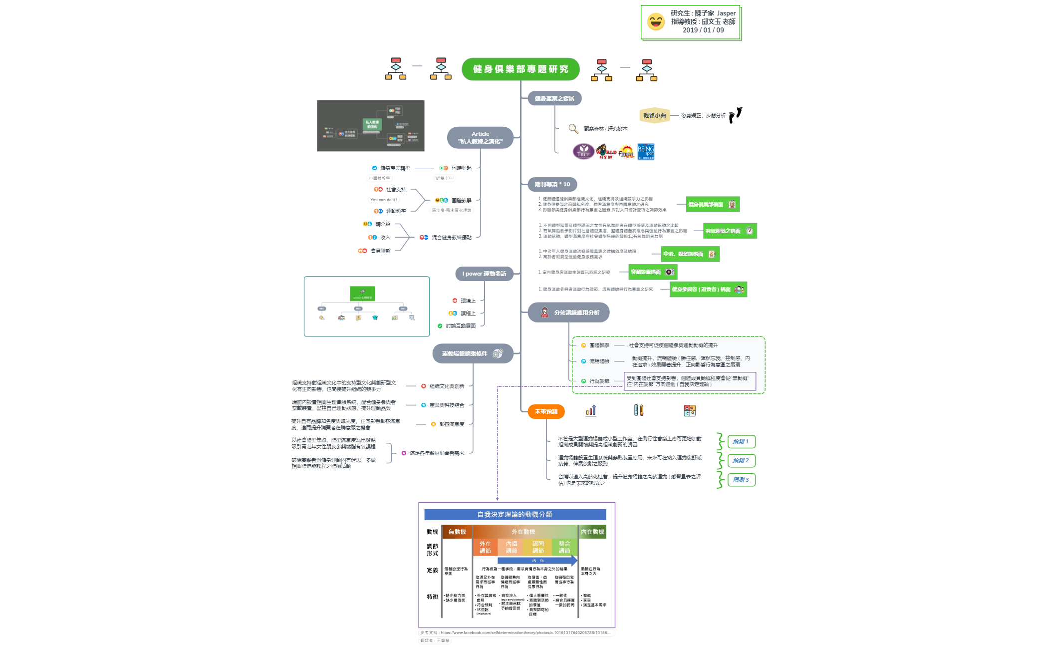 健身俱樂部專題研究