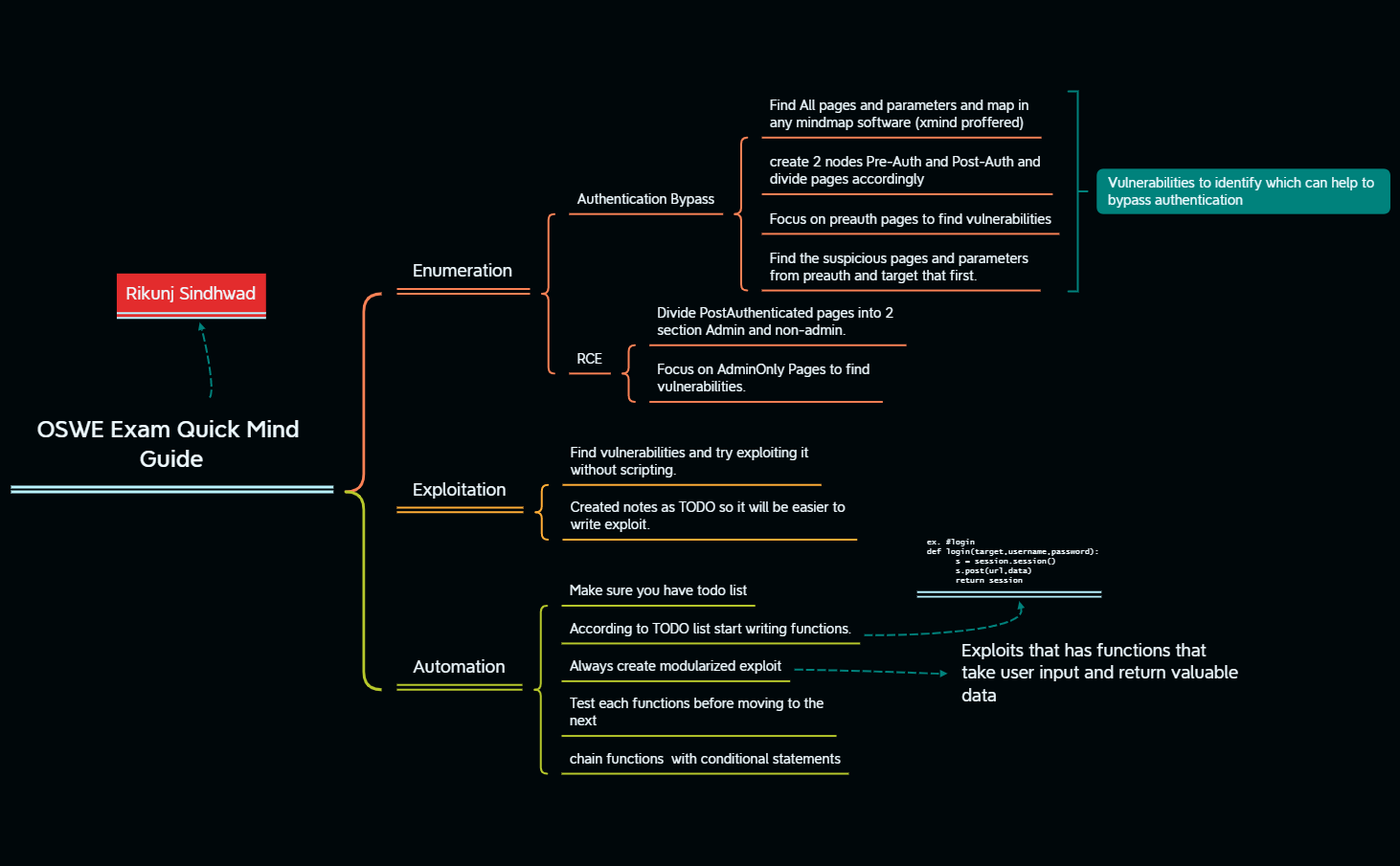 Thumbnail of mind map