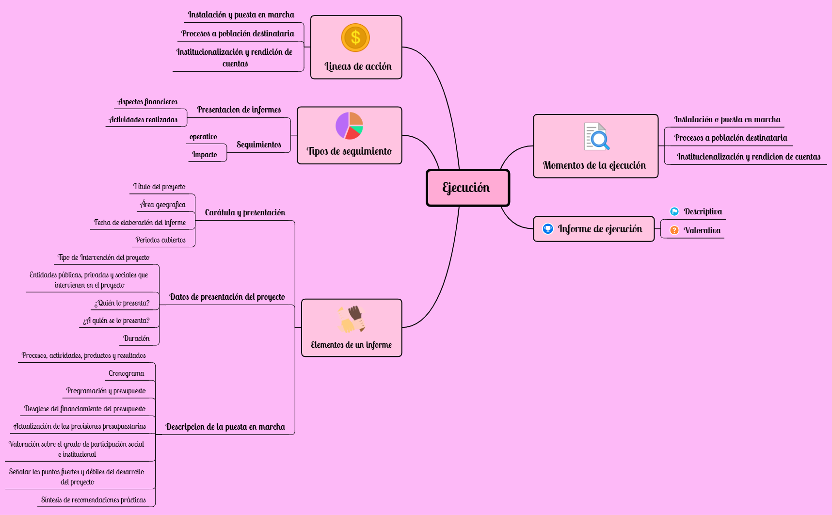 Thumbnail of mind map