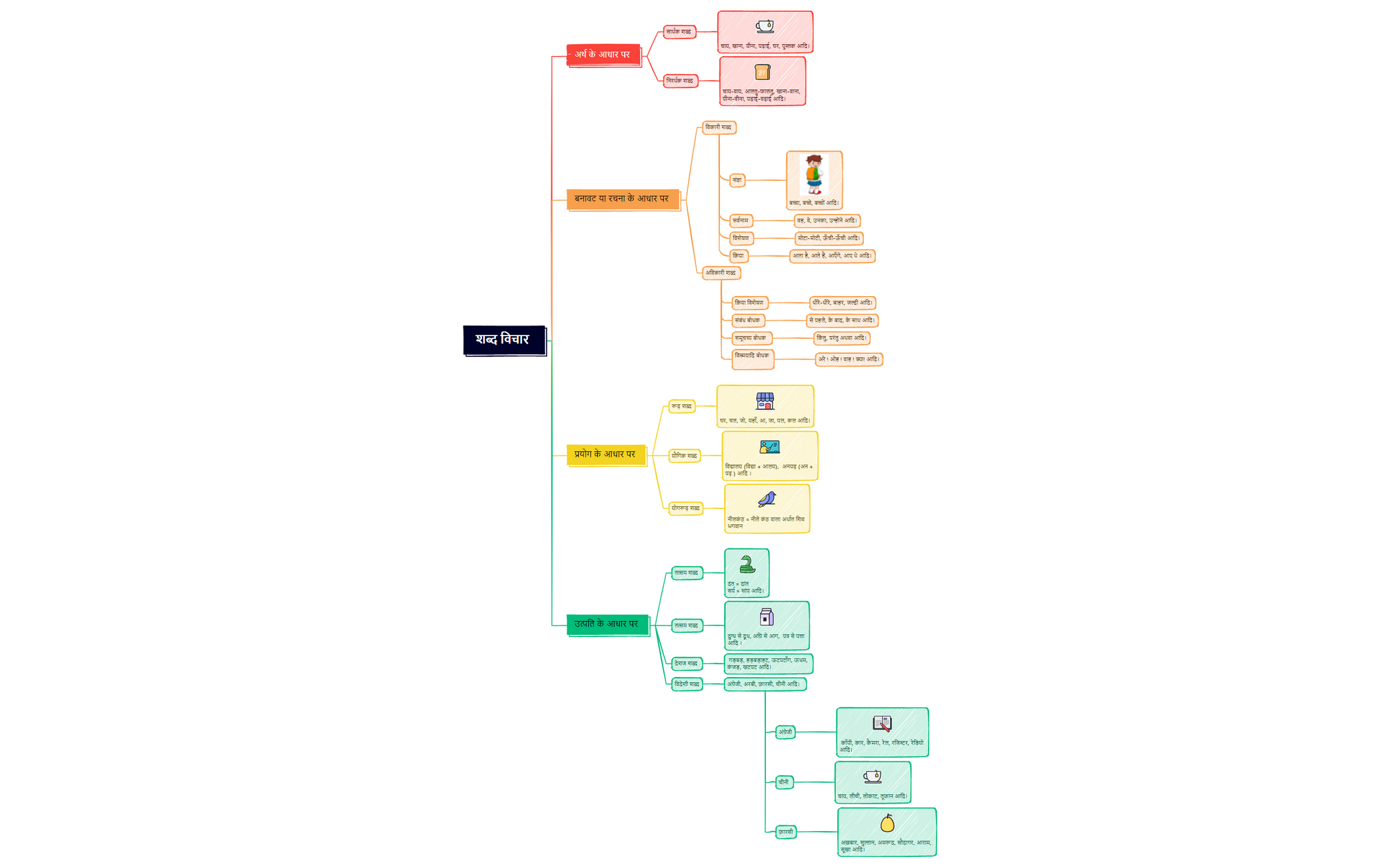 Thumbnail of mind map