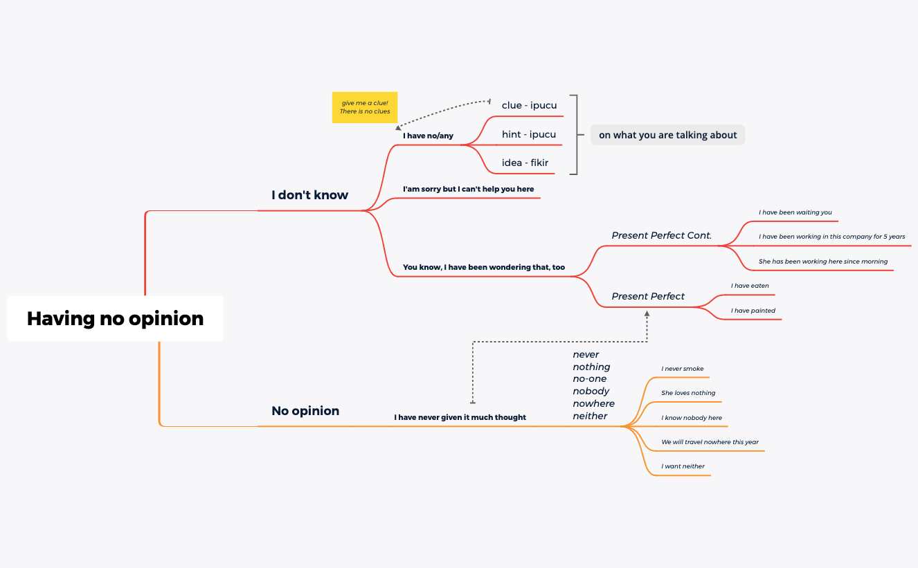 Thumbnail of mind map