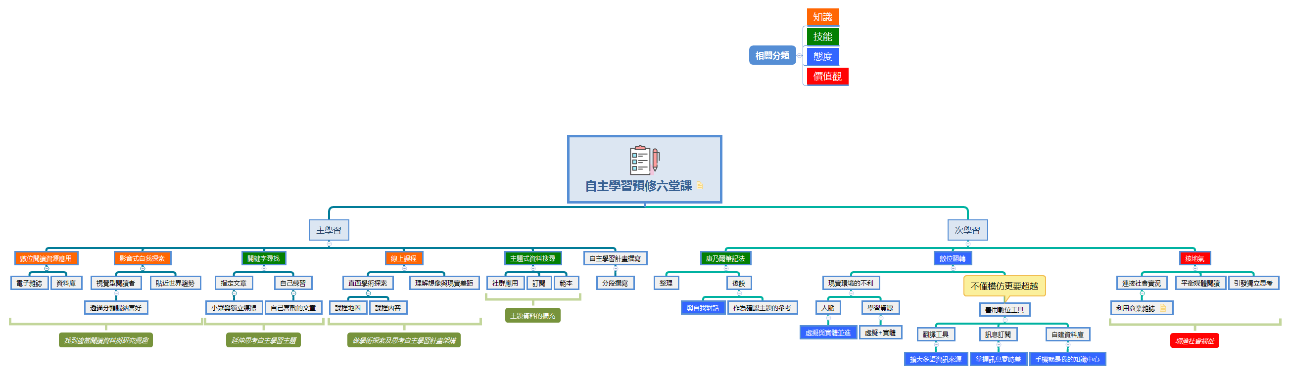  思维导图的缩略图