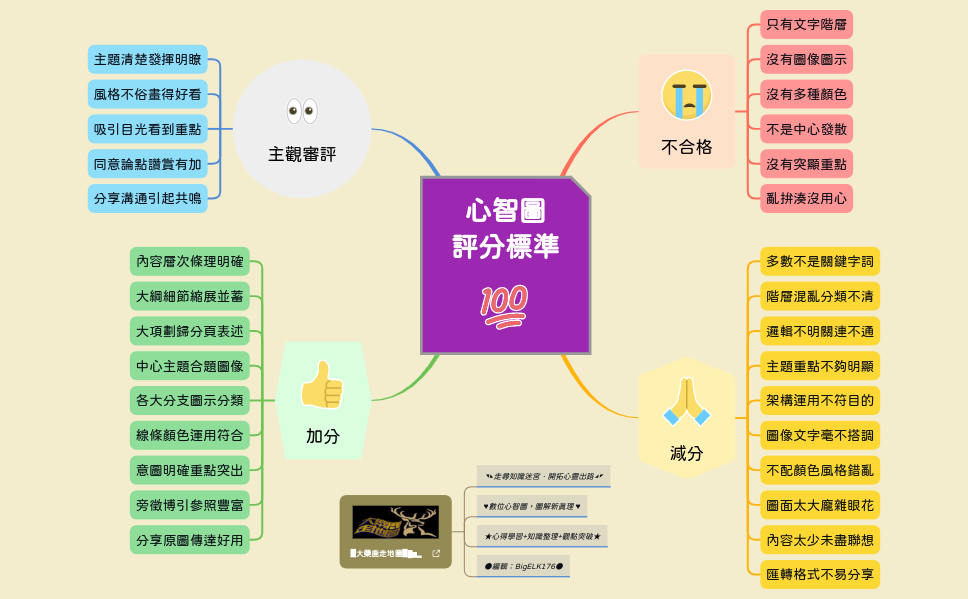 Thumbnail of mind map